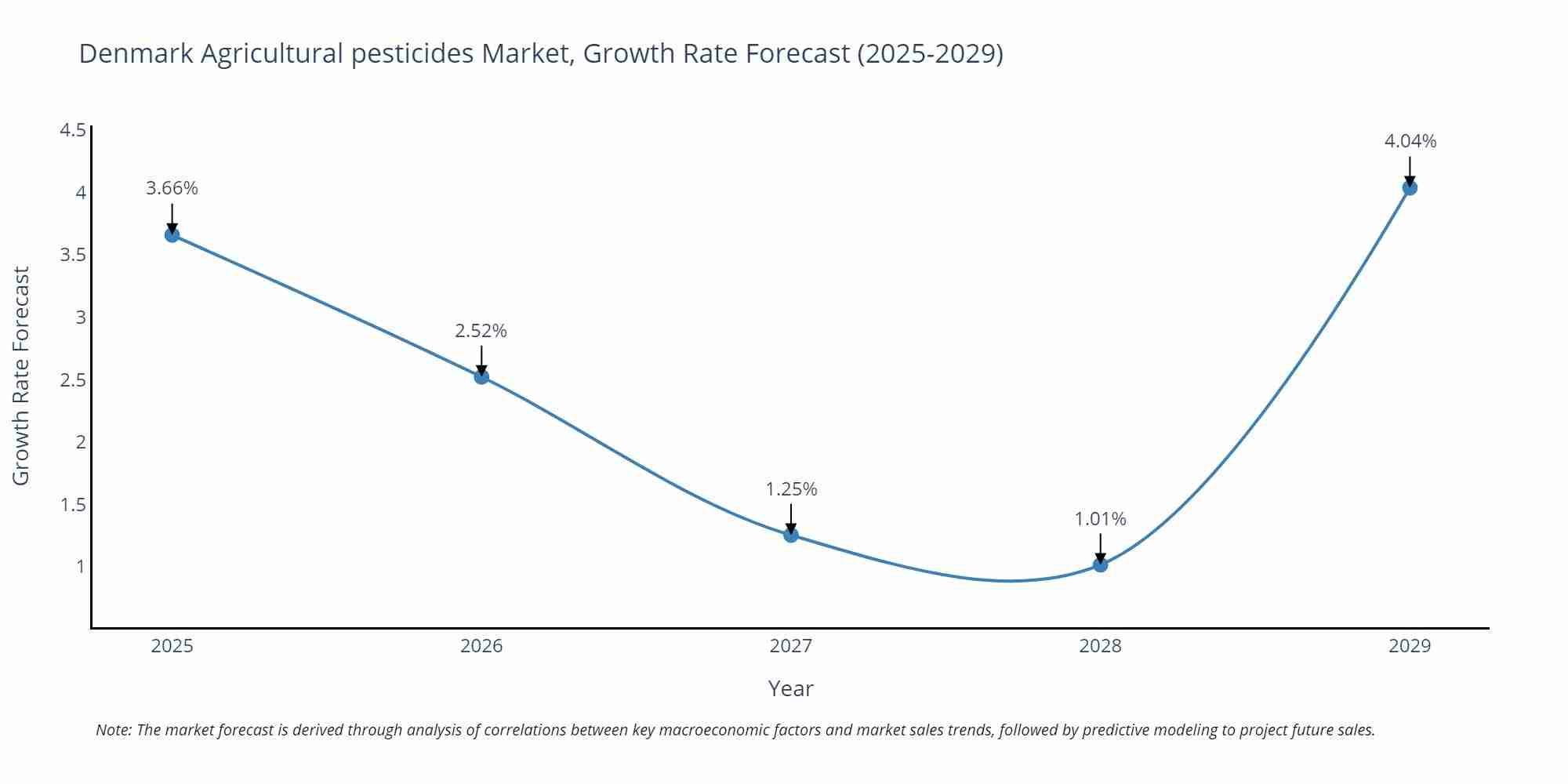Denmark Agricultural pesticides Market Size Growth Rate