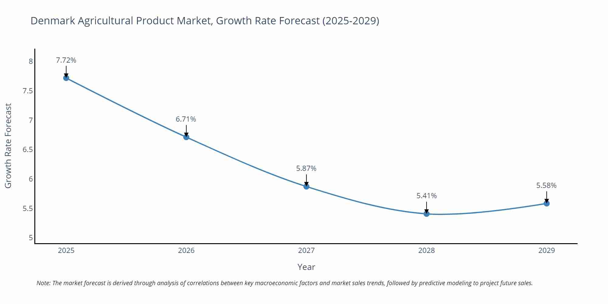 Denmark Agricultural Product Market Growth Rate