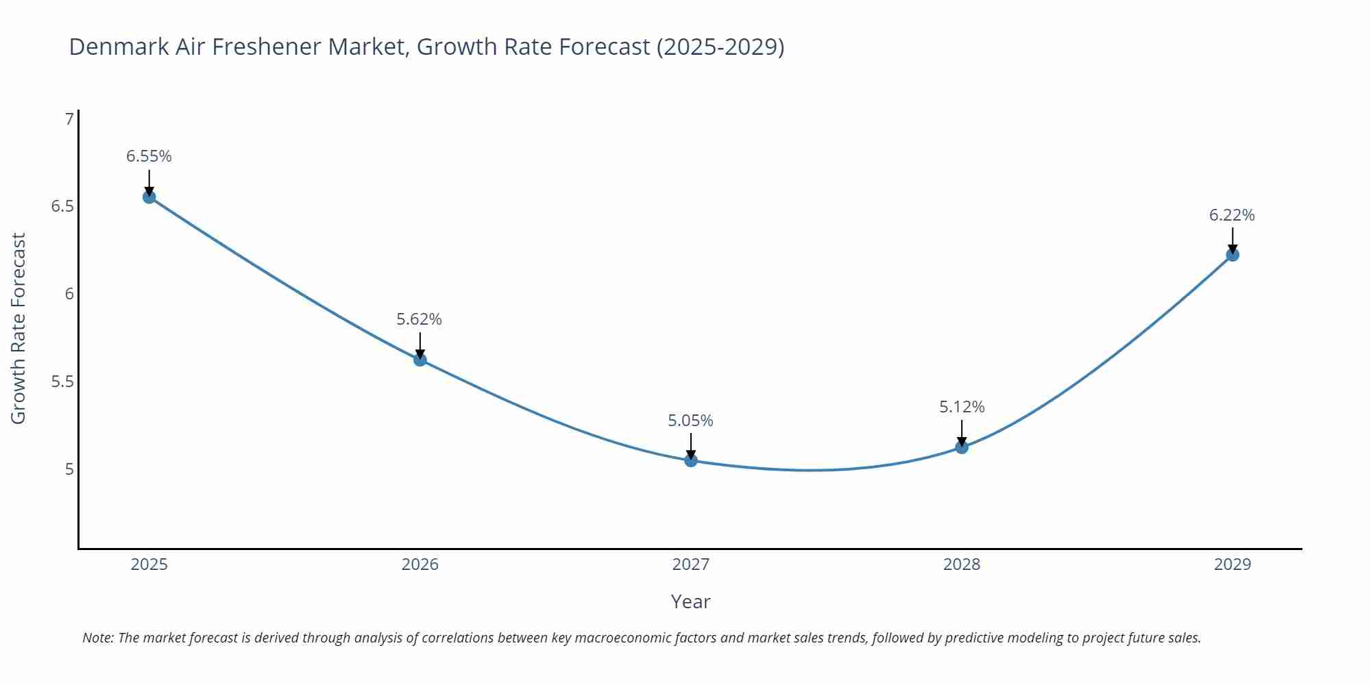 Denmark Air Freshener Market Growth Rate