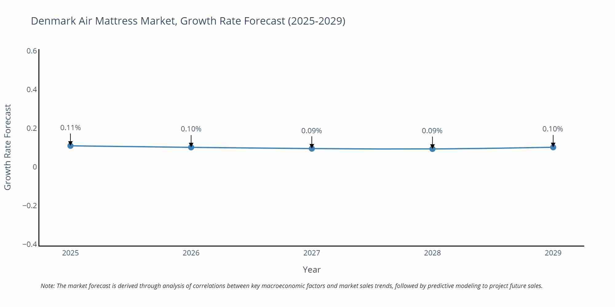 Denmark Air Mattress Market Size Growth Rate