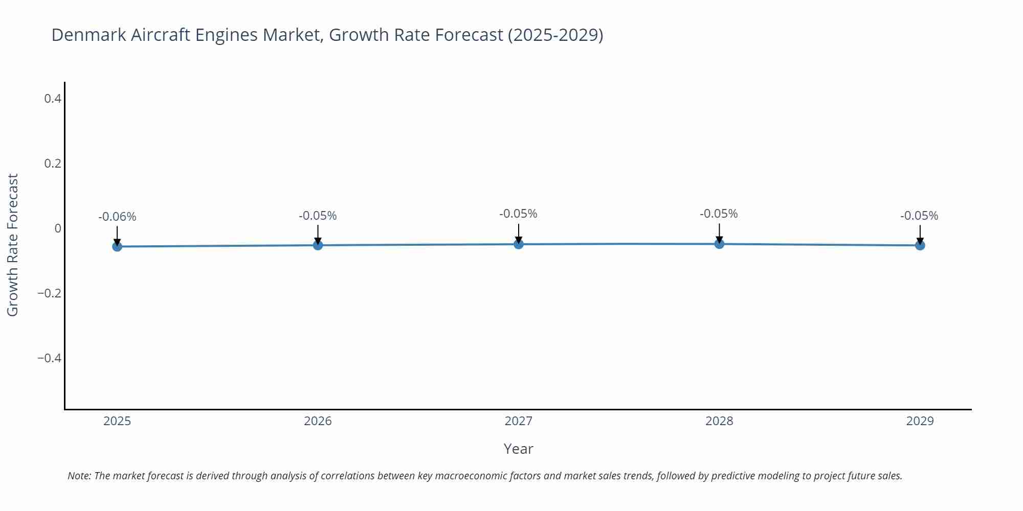 Denmark Aircraft Engines Market Growth Rate