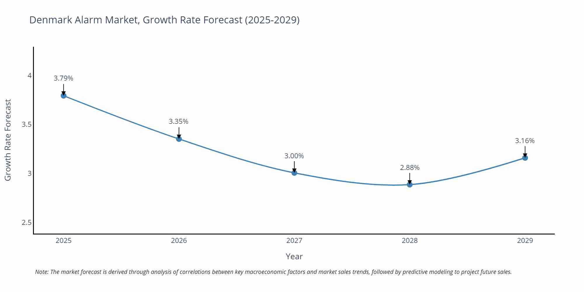 Denmark Alarm Market Growth Rate
