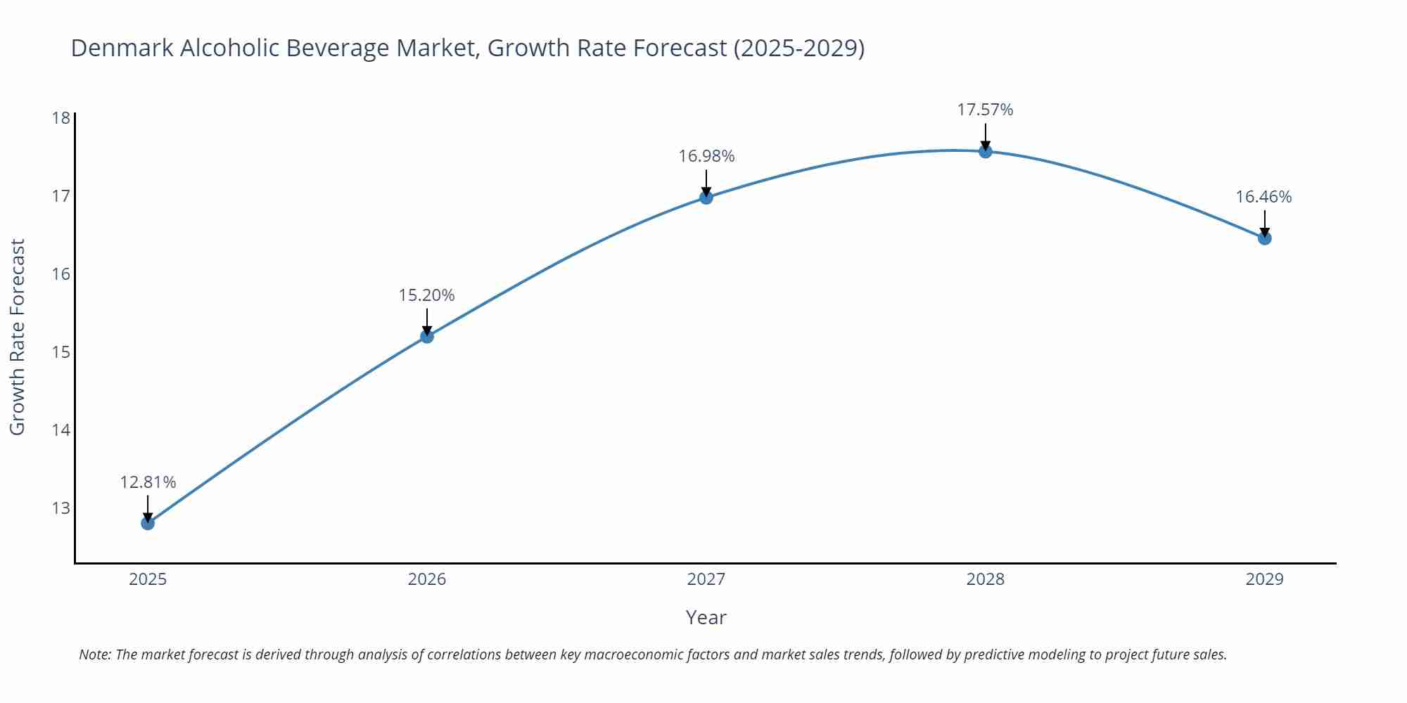 Denmark Alcoholic Beverage Market Growth Rate
