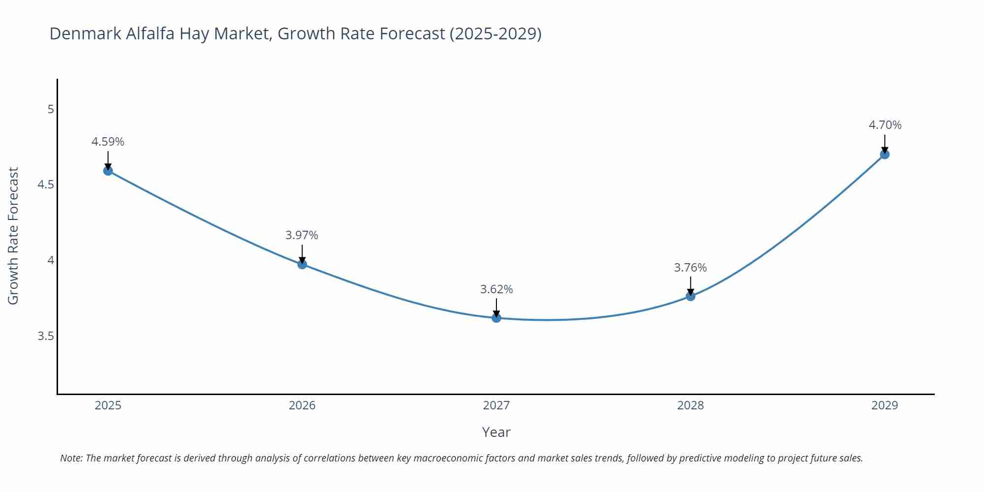 Denmark Alfalfa Hay Market Growth Rate