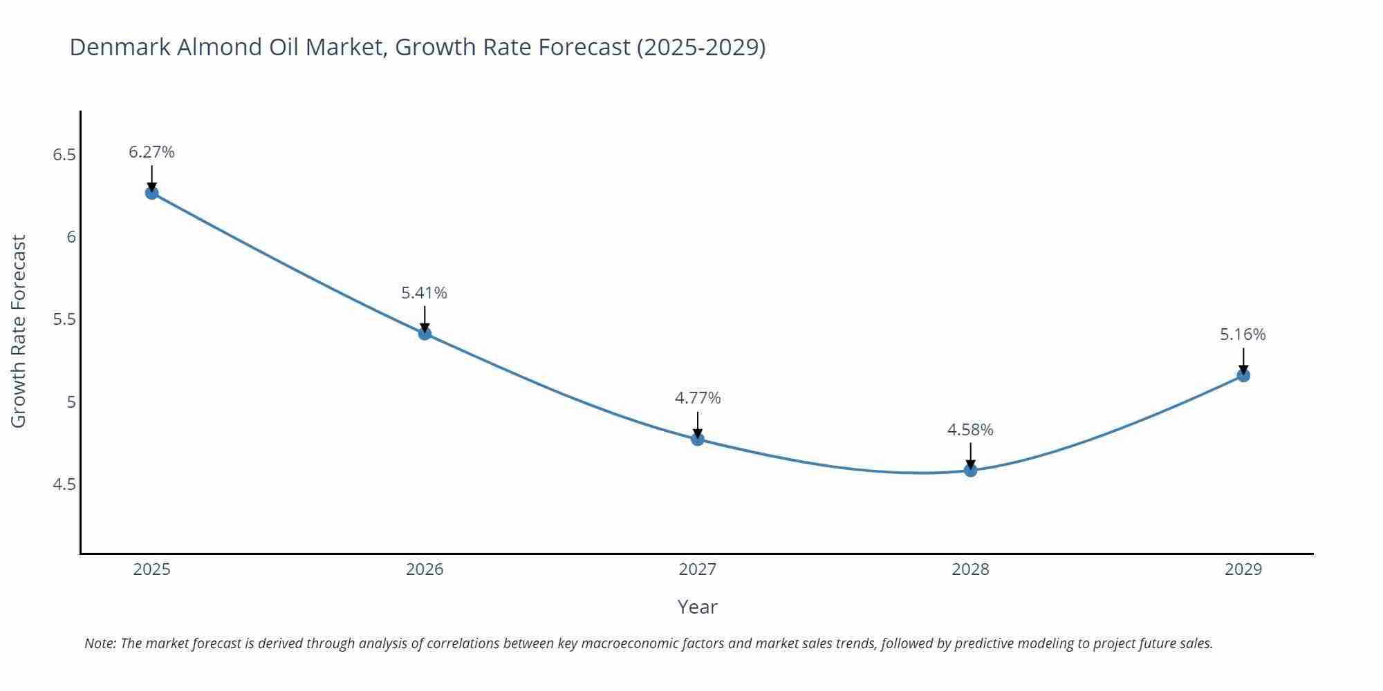 Denmark Almond Oil Market Growth Rate