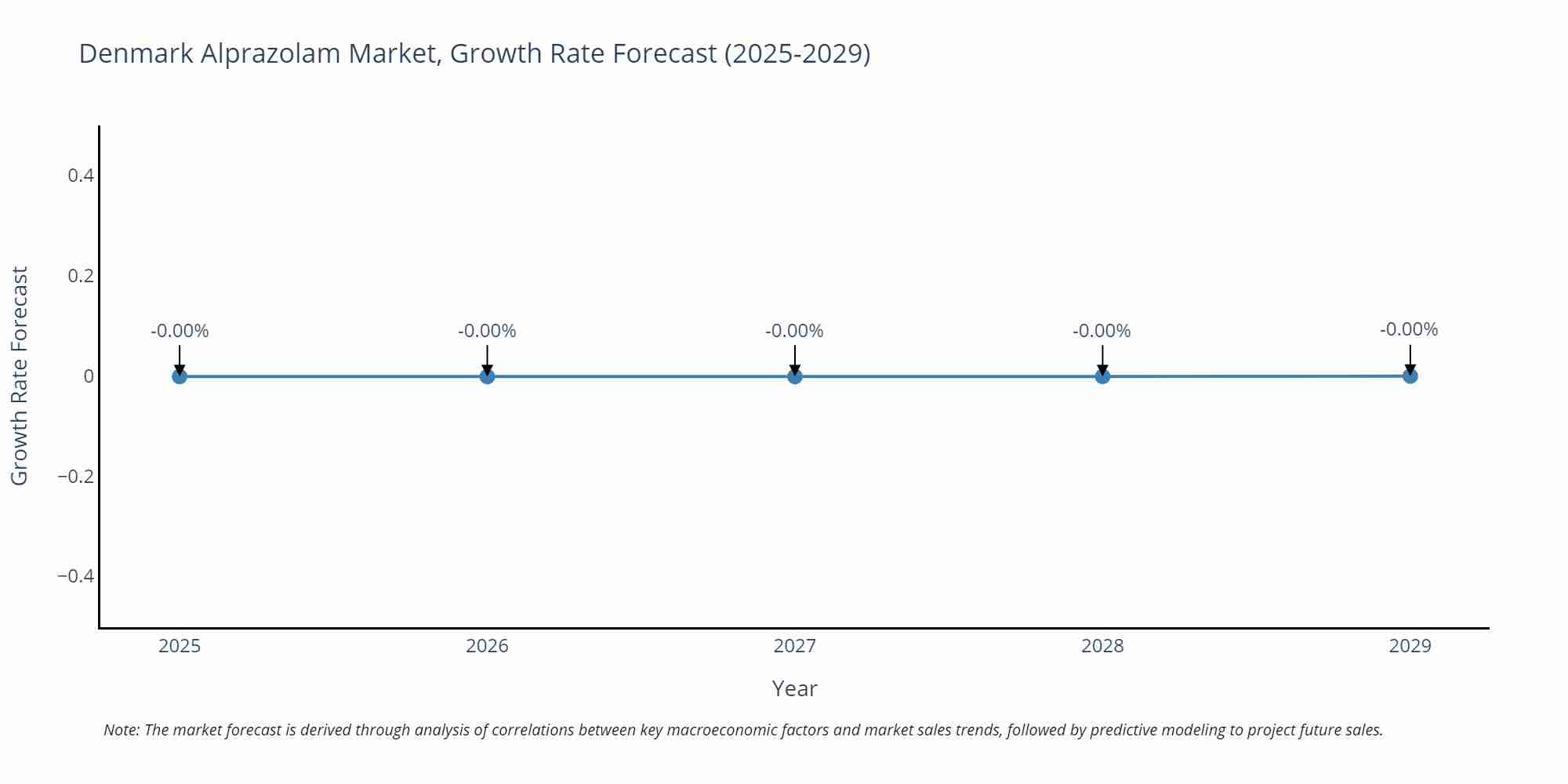 Denmark Alprazolam Market Size Growth Rate