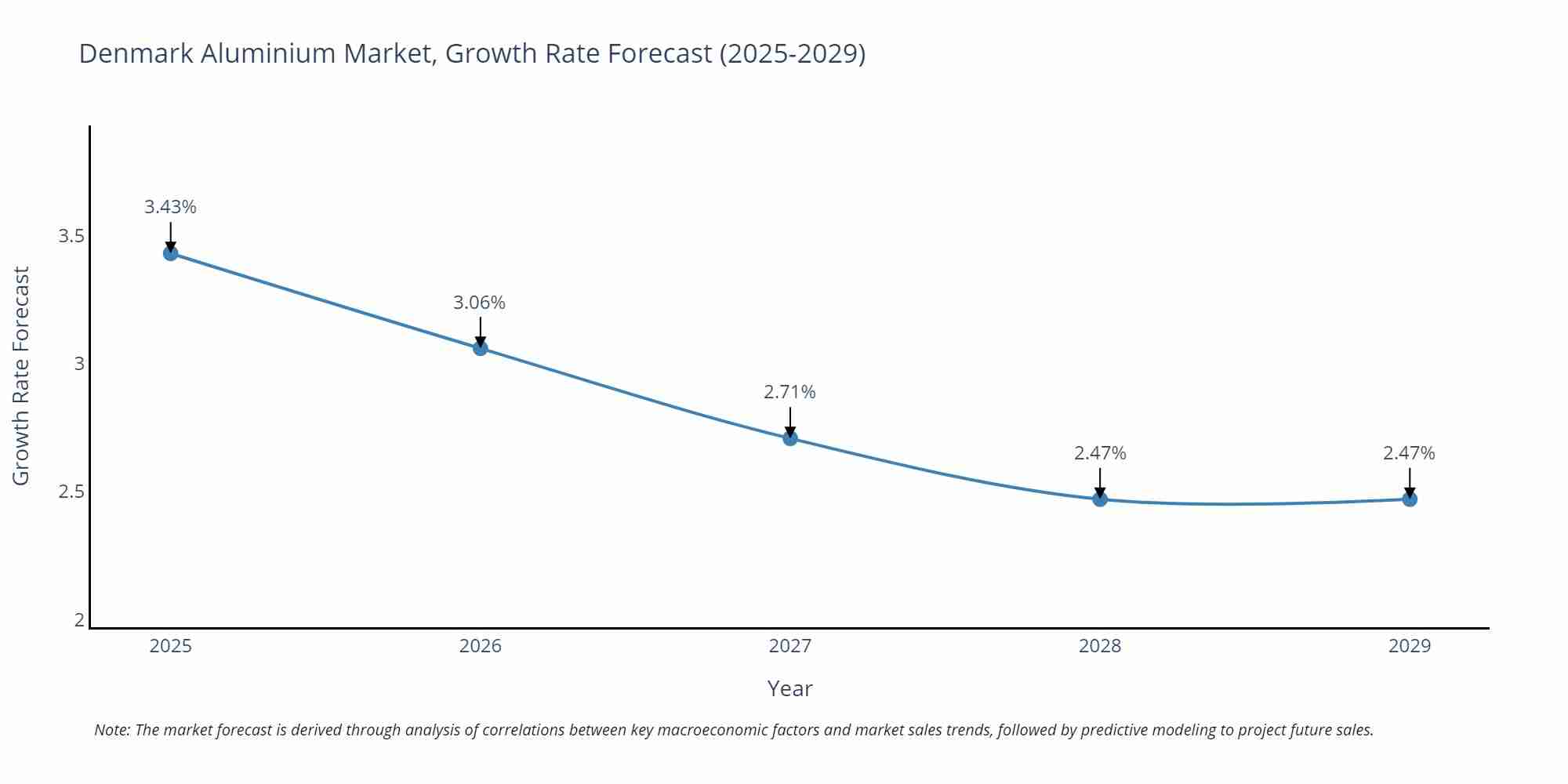 Denmark Aluminium Market Growth Rate