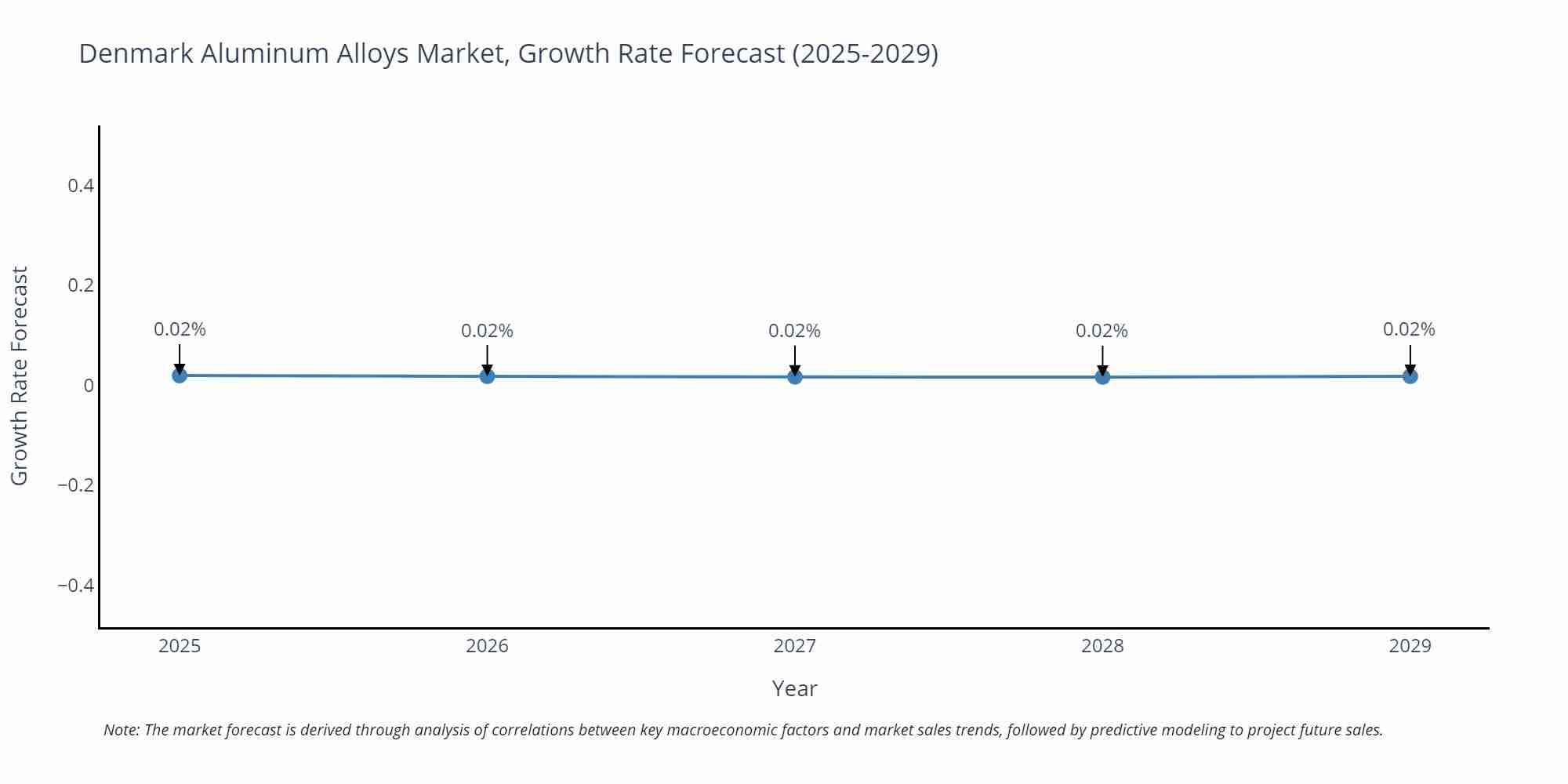 Denmark Aluminum Alloys Market Growth Rate