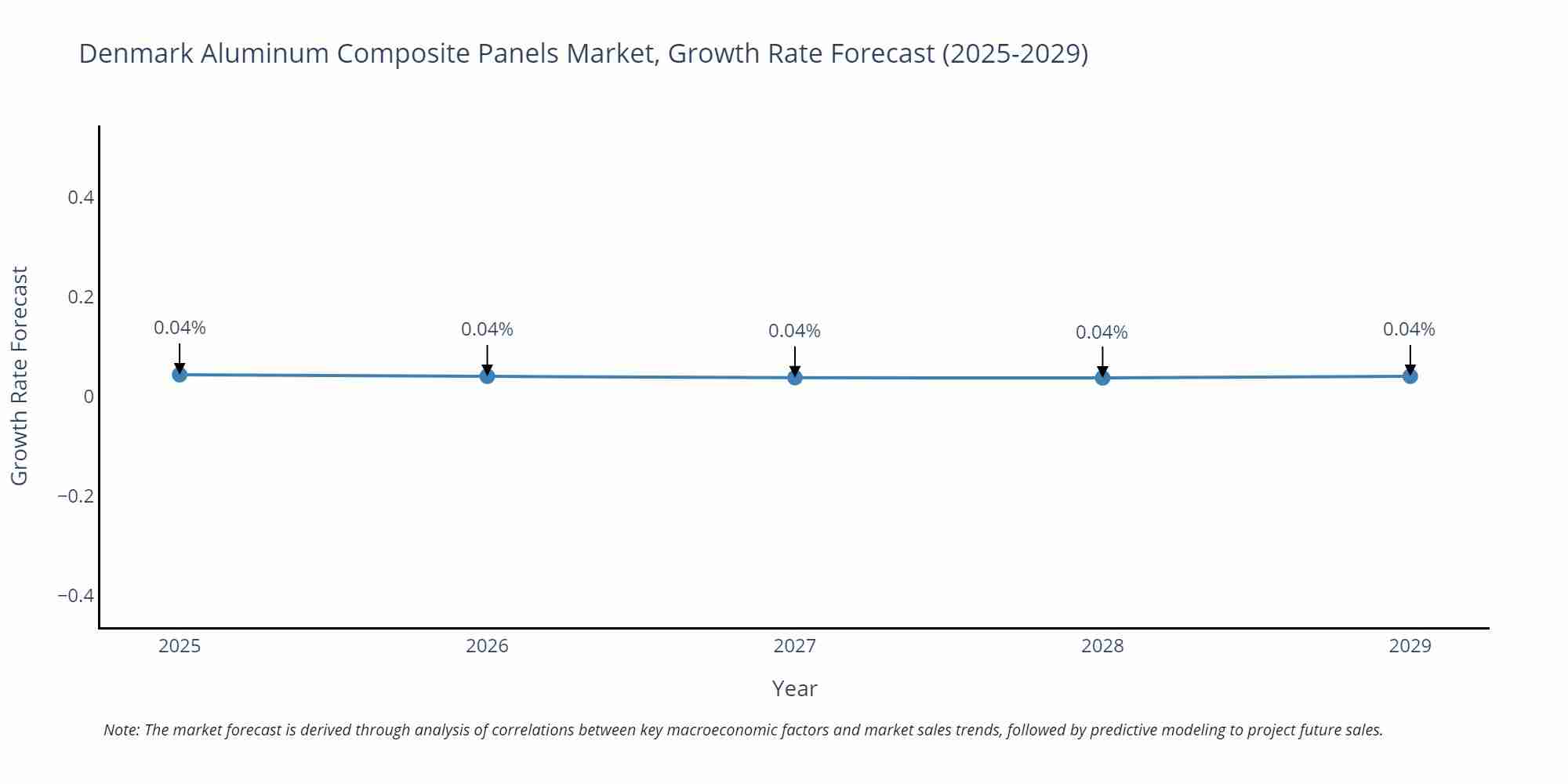 Denmark Aluminum Composite Panels Market Size Growth Rate