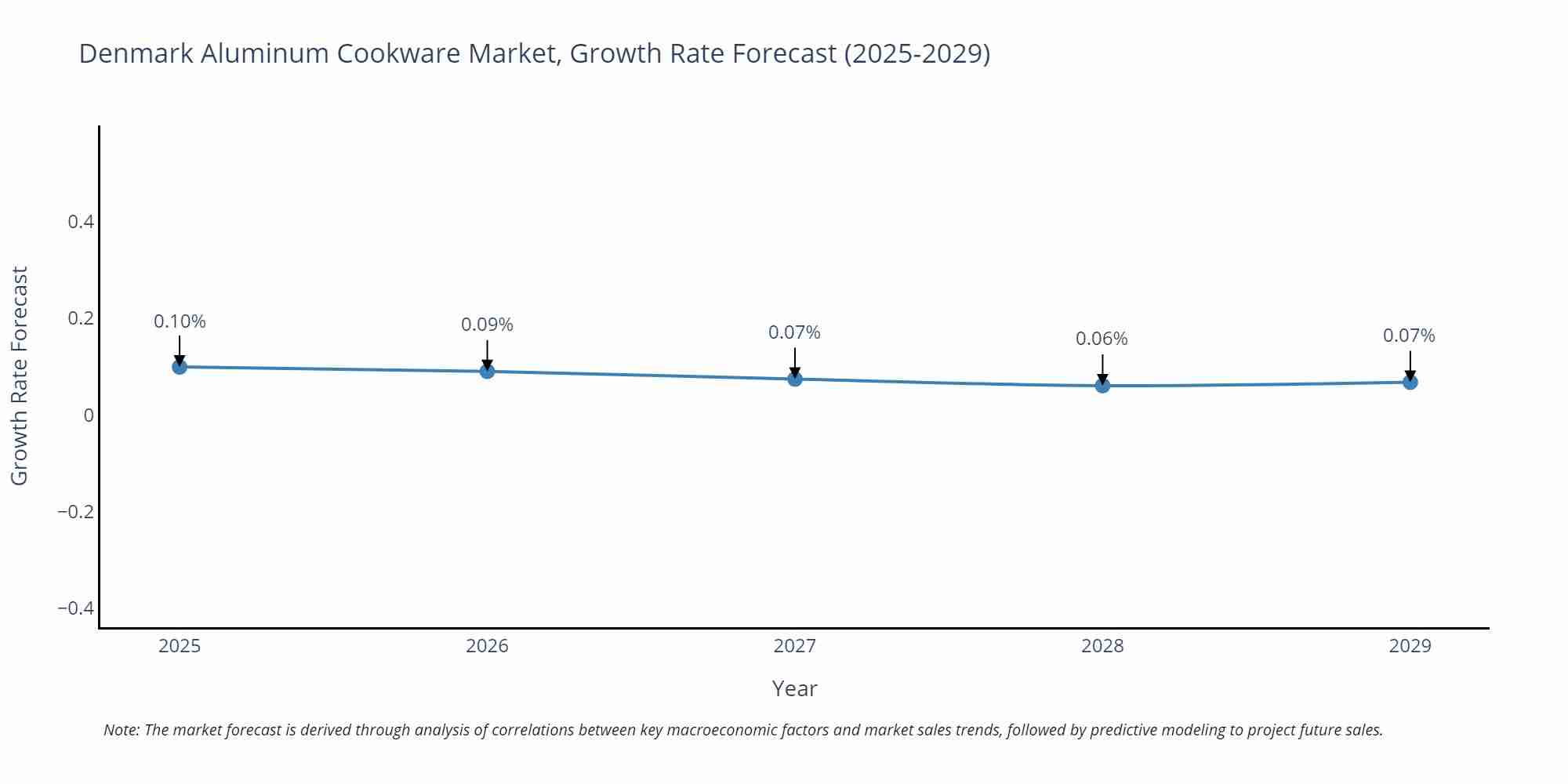 Denmark Aluminum Cookware Market Growth Rate