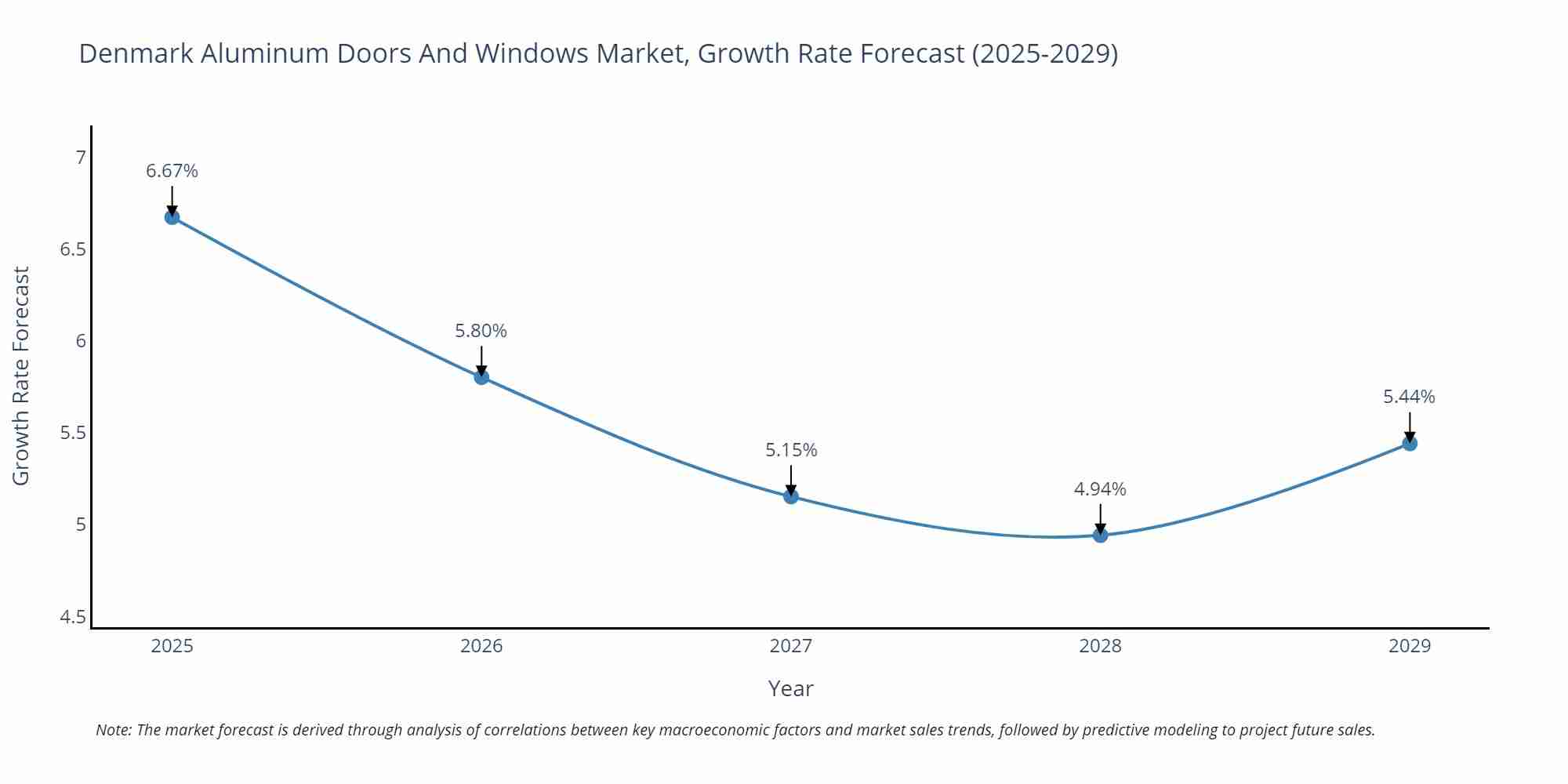 Denmark Aluminum Doors And Windows Market Growth Rate