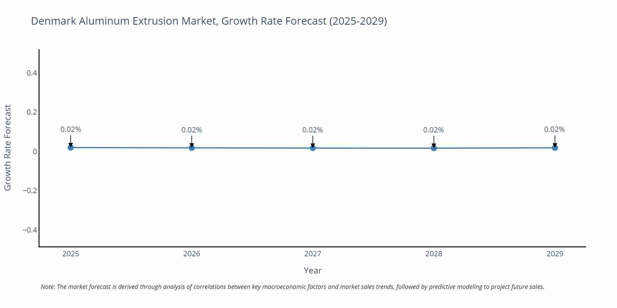 Denmark Aluminum Extrusion Market Growth Rate