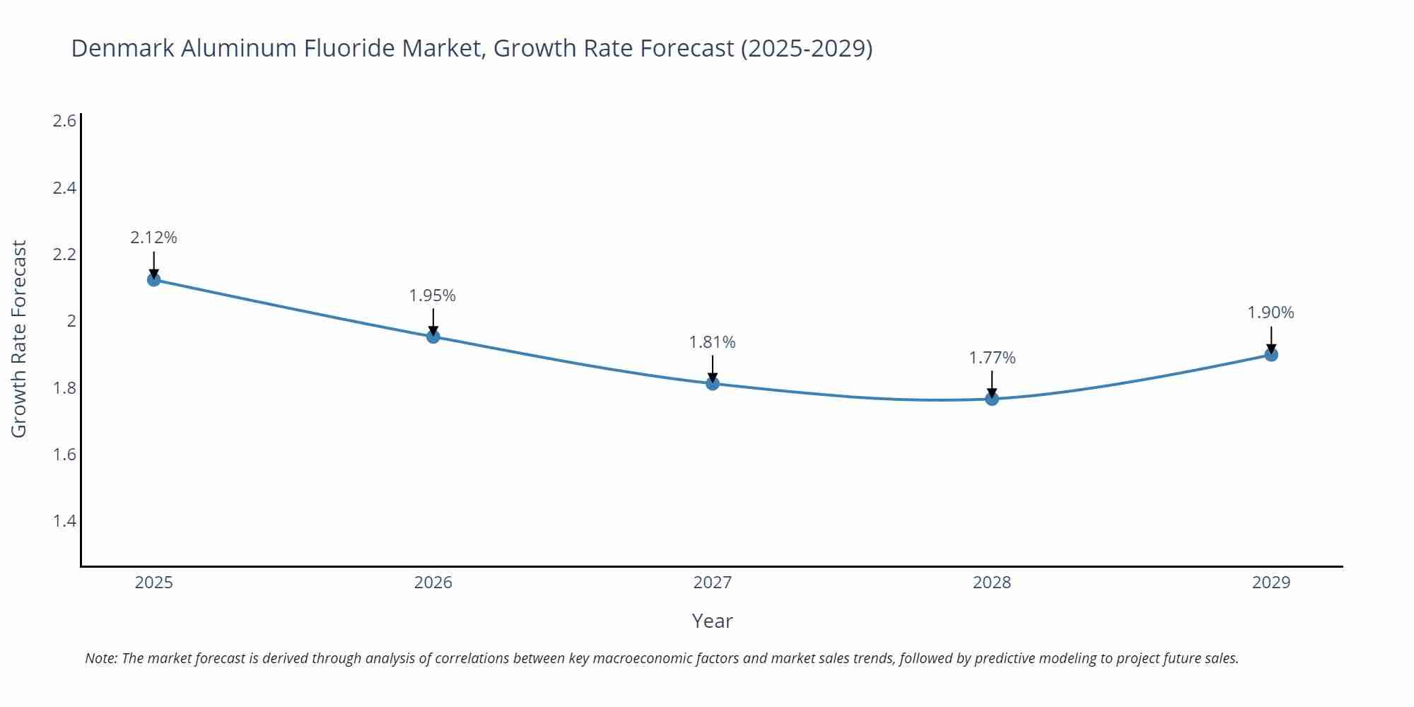 Denmark Aluminum Fluoride Market Growth Rate