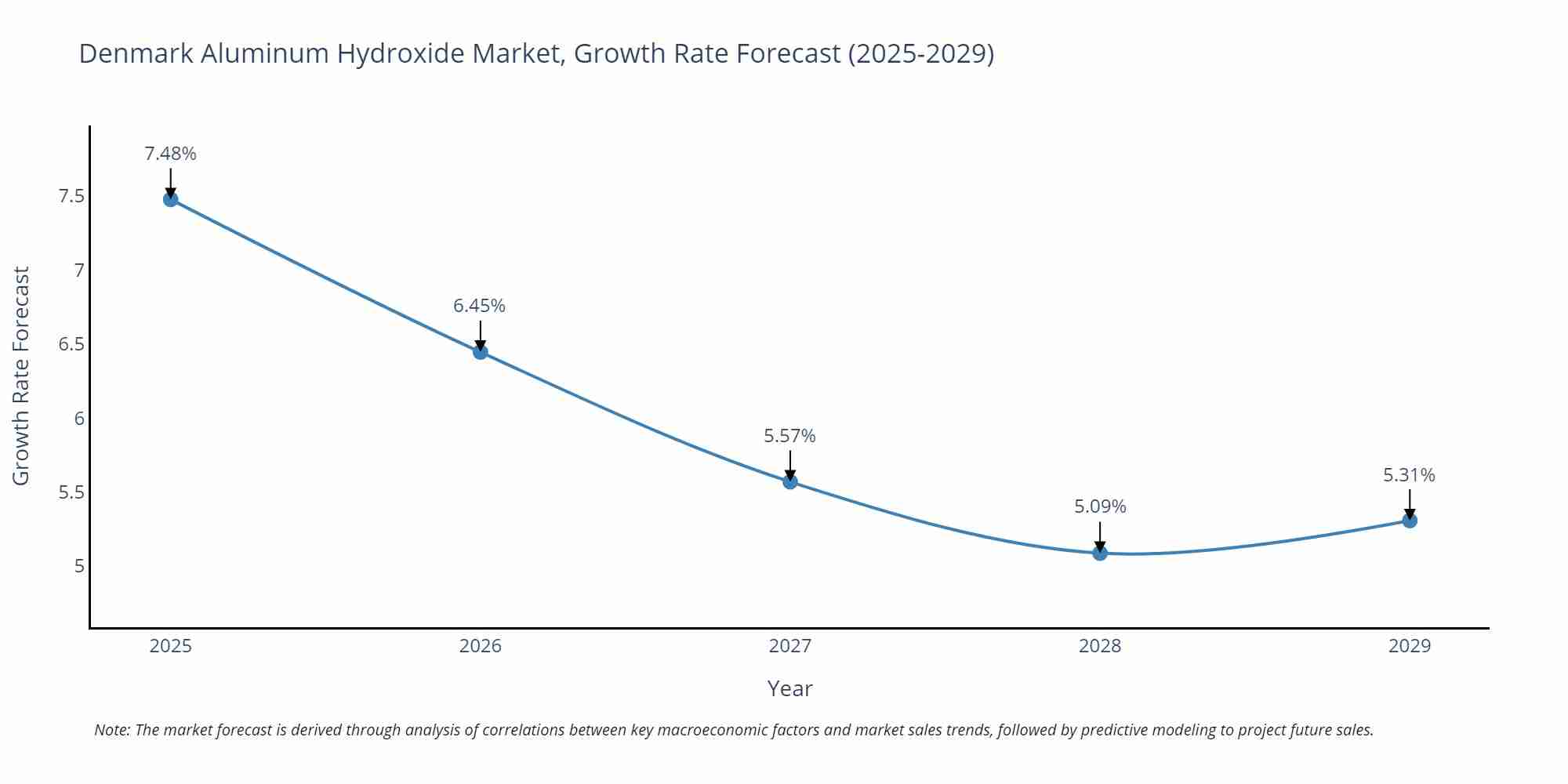 Denmark Aluminum Hydroxide Market Growth Rate