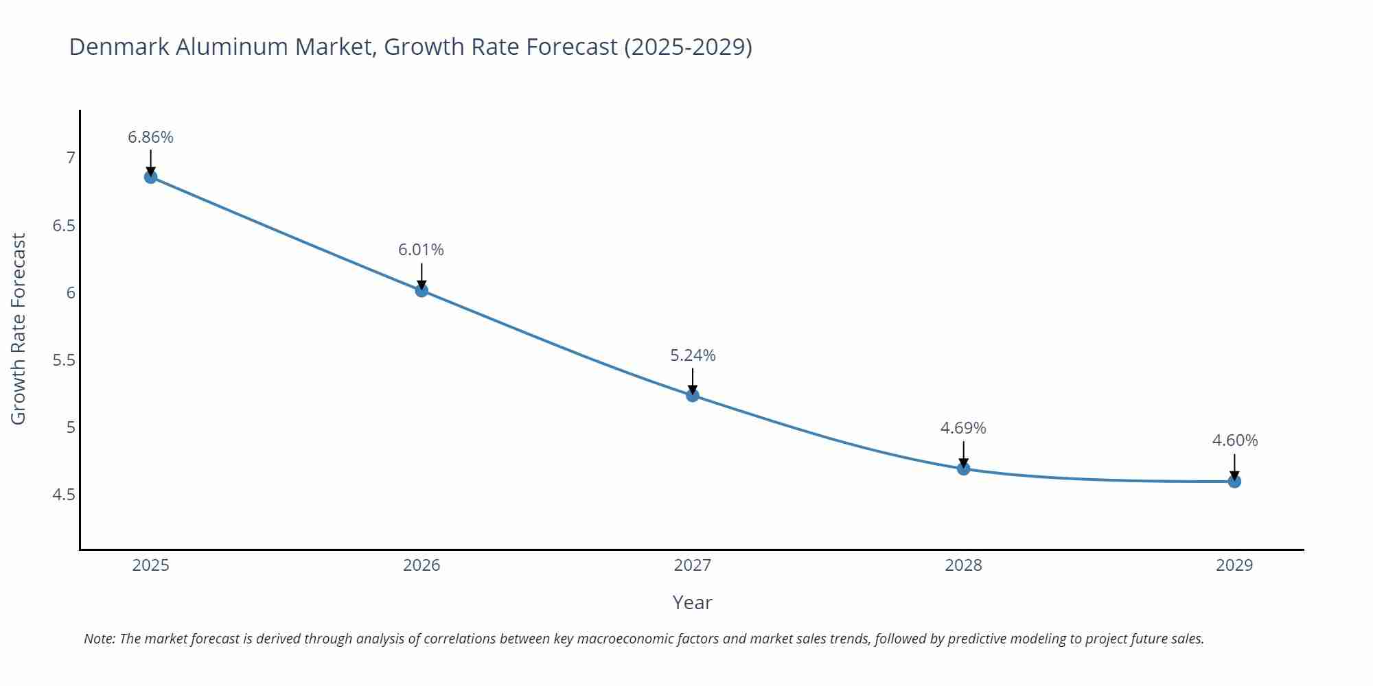 Denmark Aluminum Market Growth Rate