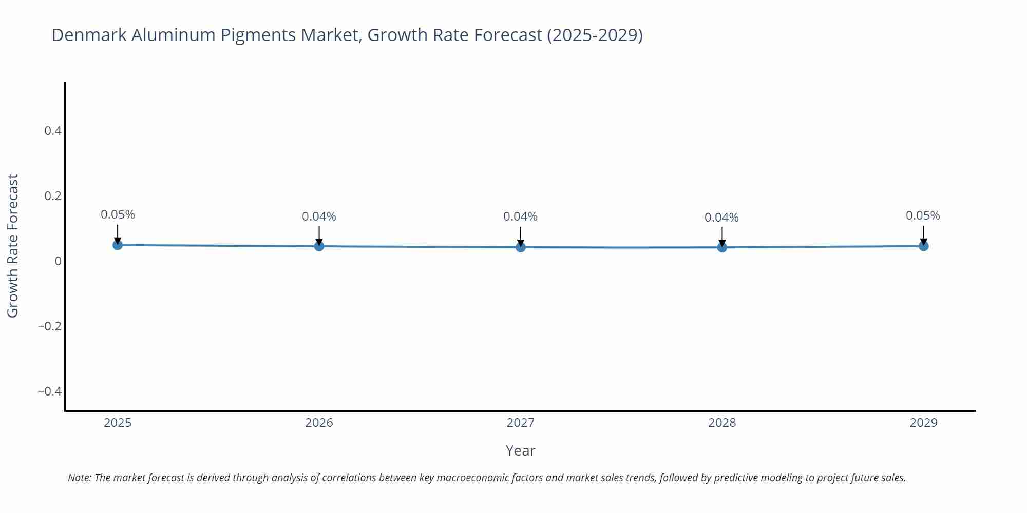 Denmark Aluminum Pigments Market Growth Rate