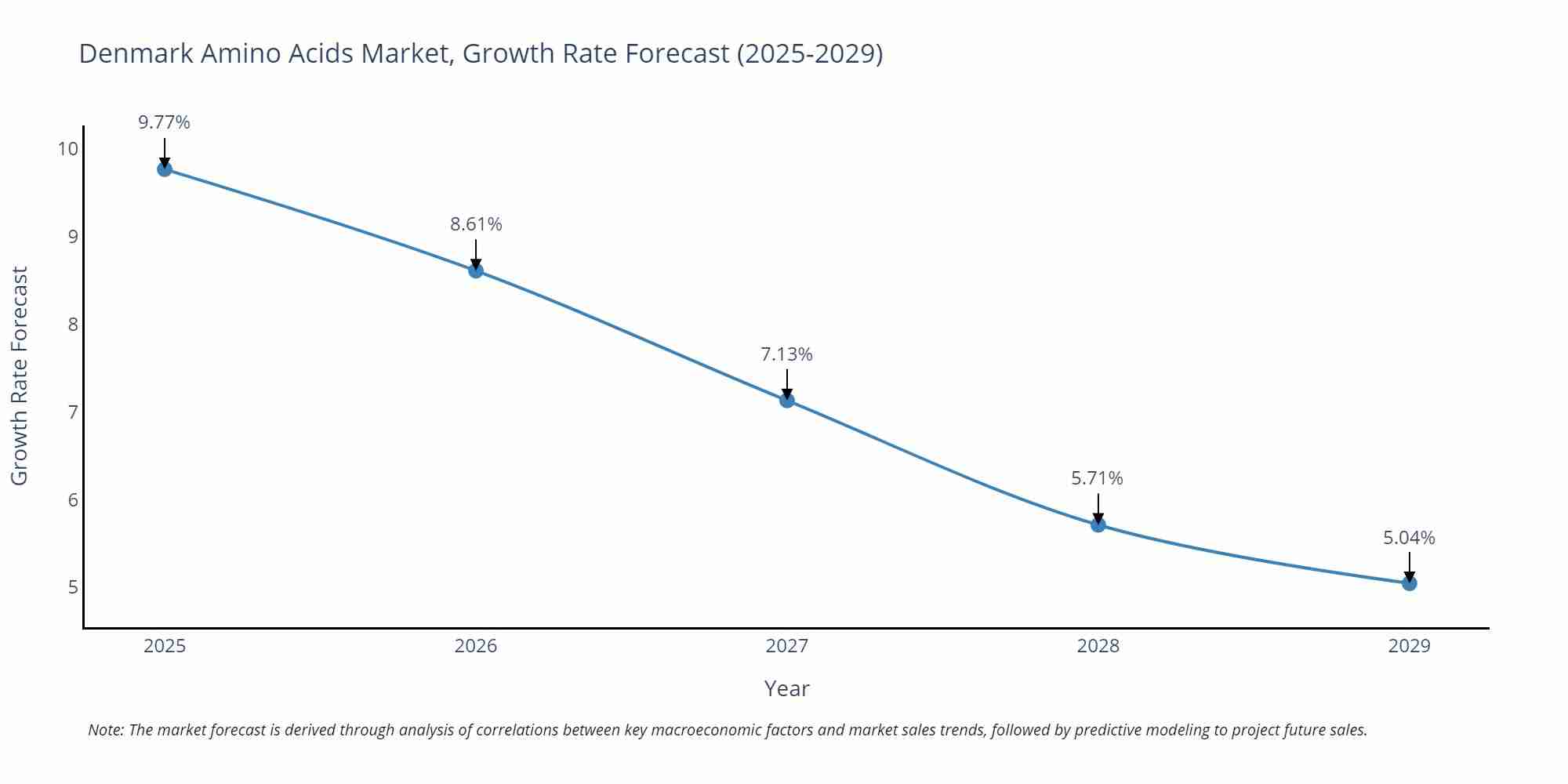 Denmark Amino Acids Market Growth Rate