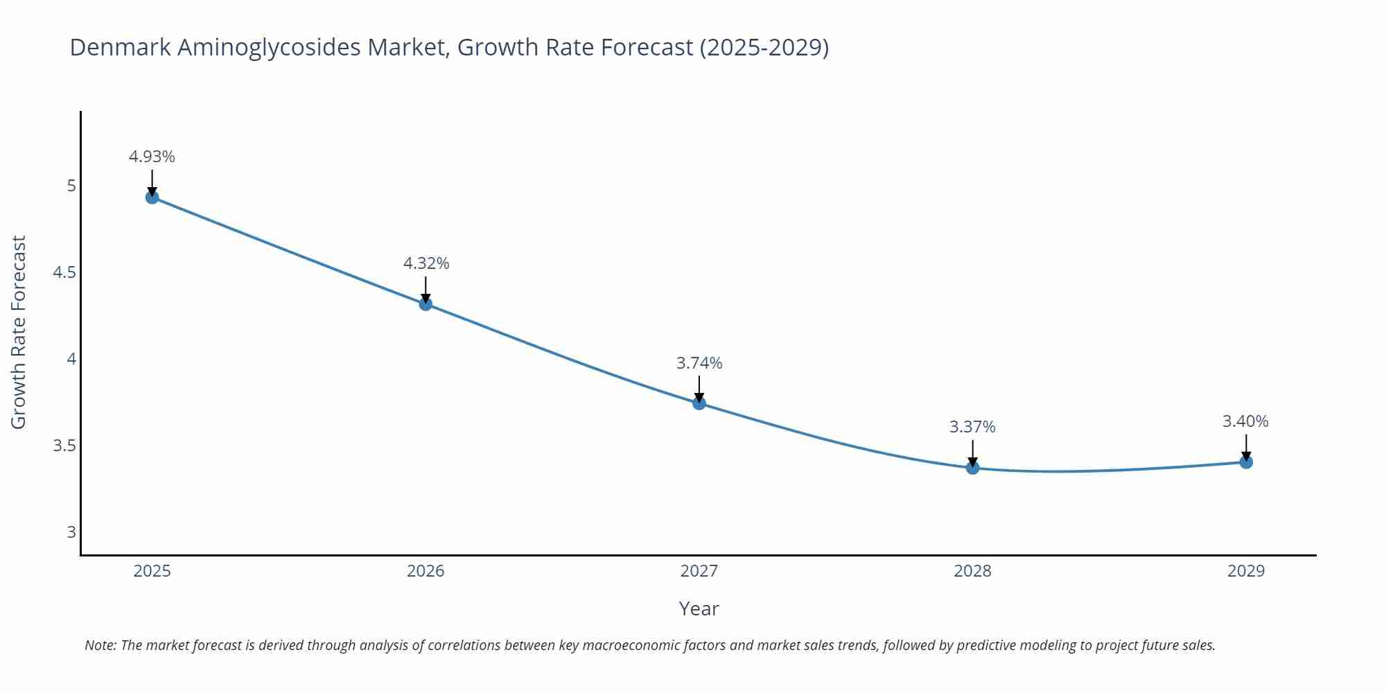 Denmark Aminoglycosides Market Growth Rate