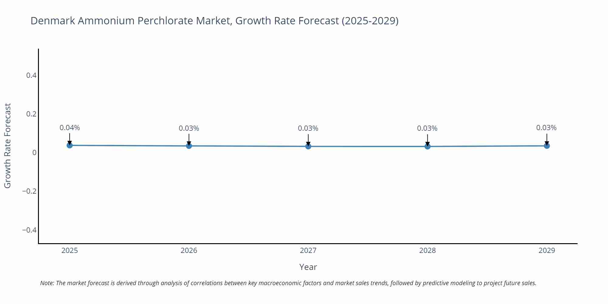Denmark Ammonium Perchlorate Market Growth Rate