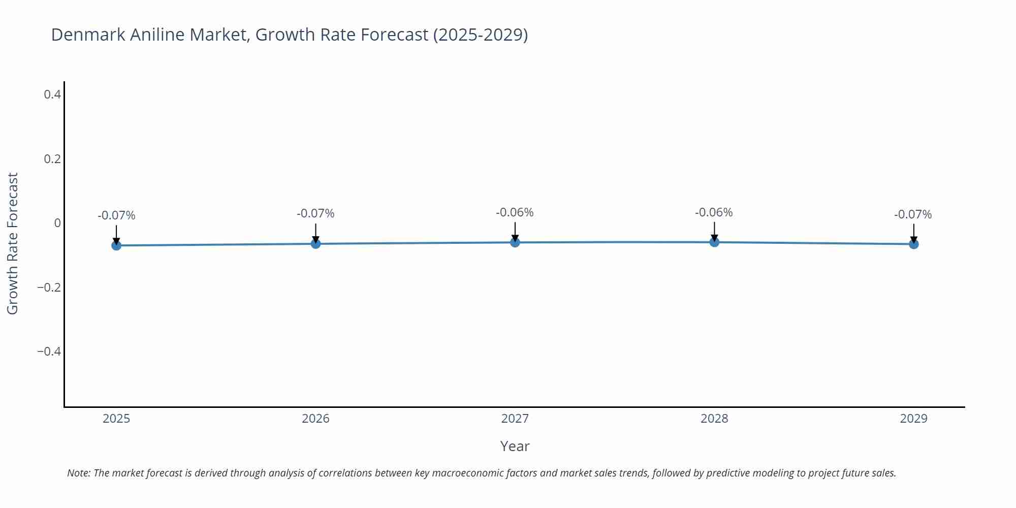 Denmark Aniline Market Growth Rate