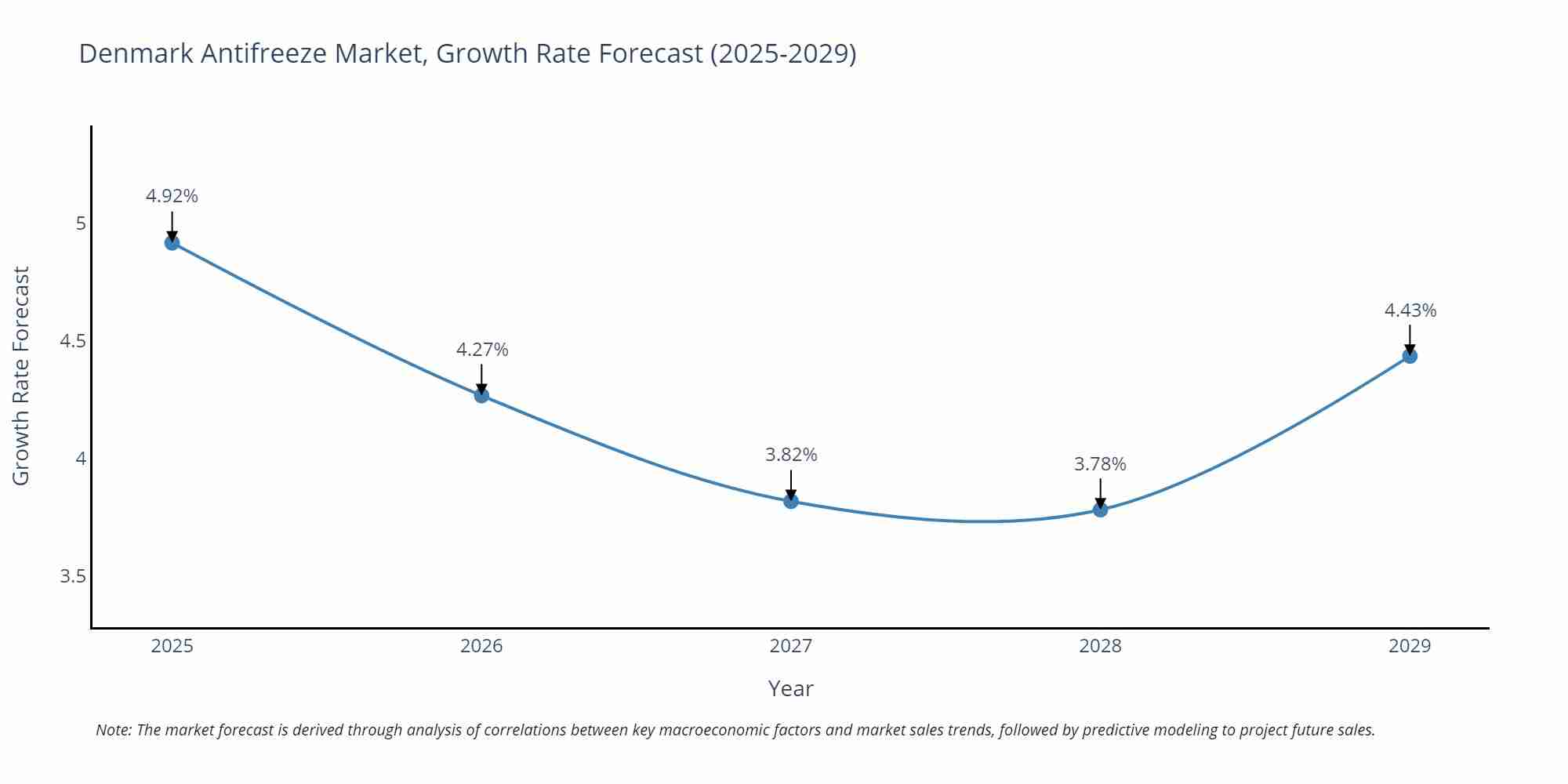 Denmark Antifreeze Market Growth Rate