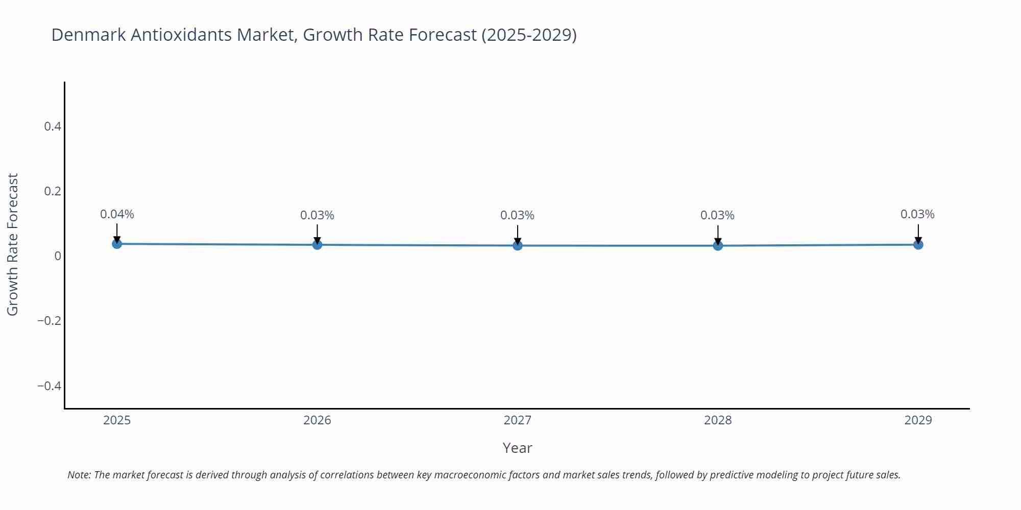 Denmark Antioxidants Market Growth Rate