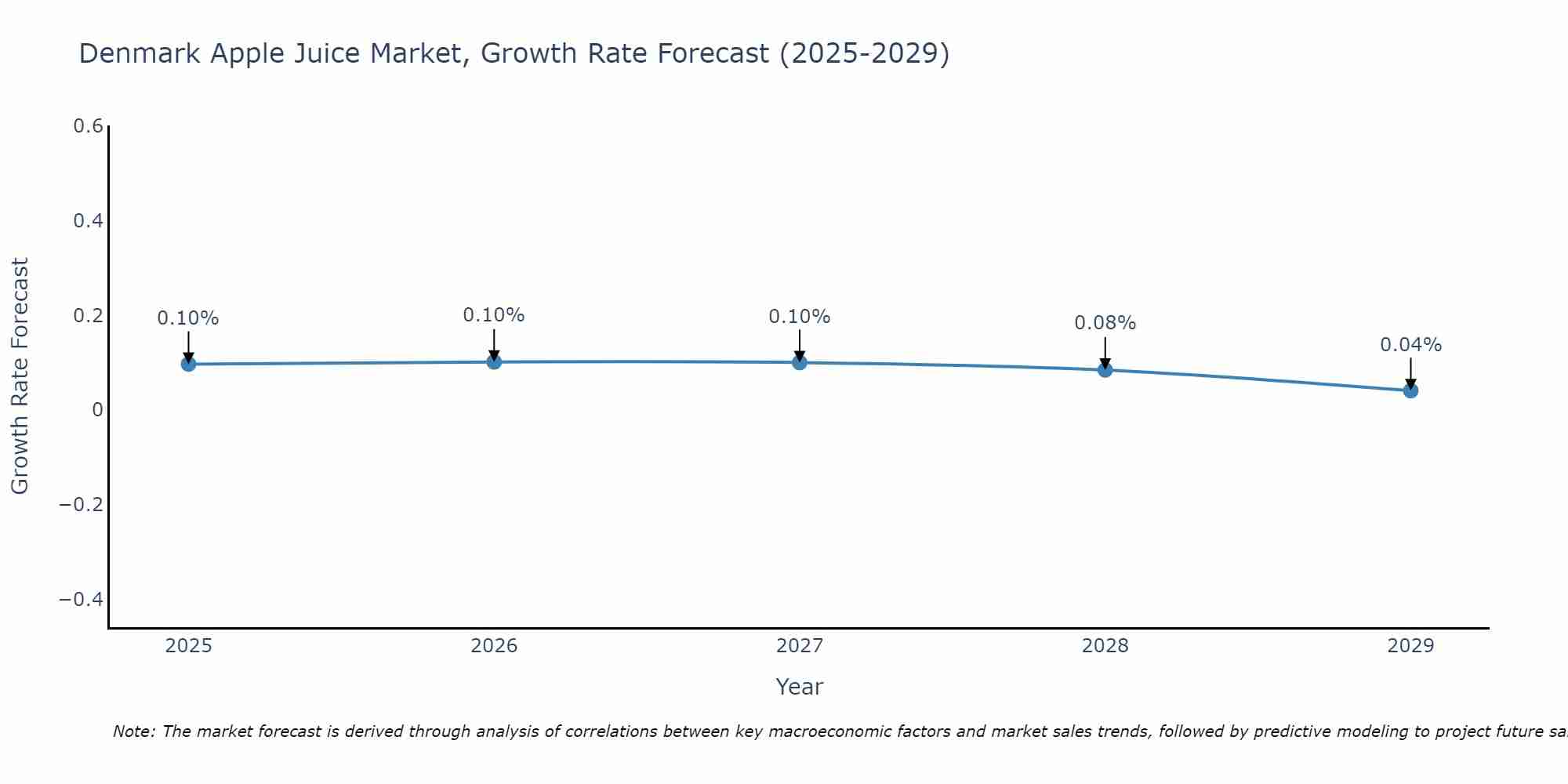 Denmark Apple Juice Market Growth Rate