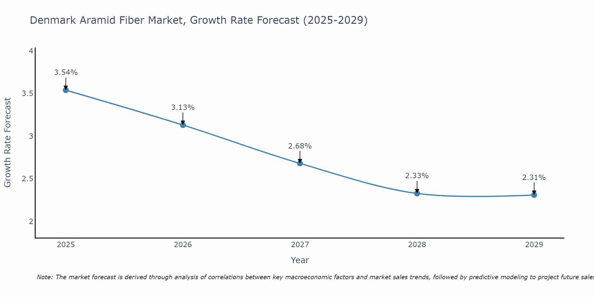 Denmark Aramid Fiber Market Growth Rate