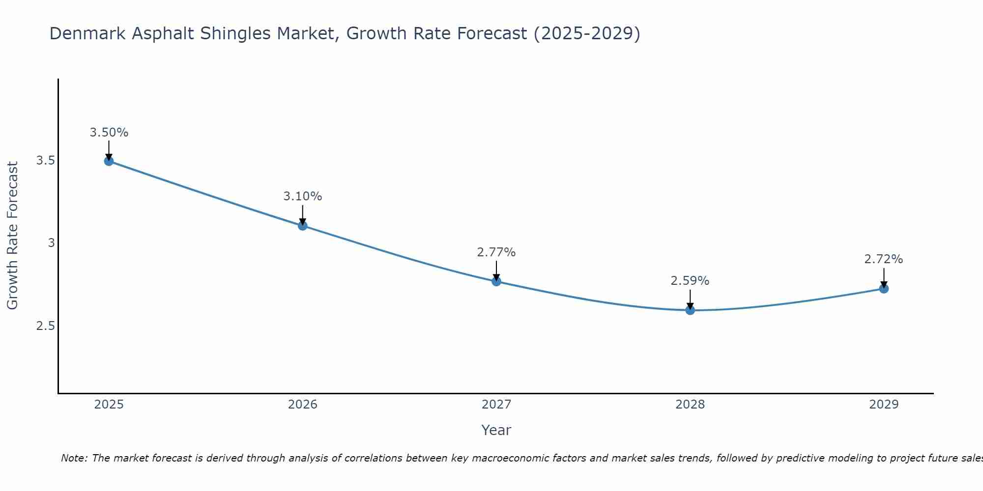 Denmark Asphalt Shingles Market Growth Rate