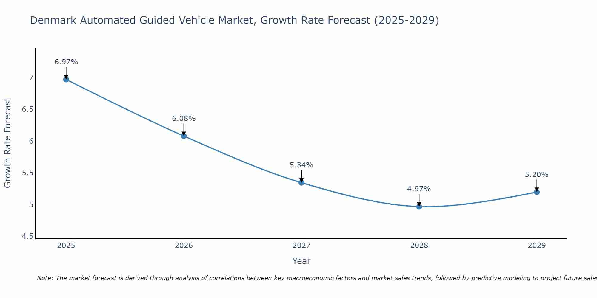 Denmark Automated Guided Vehicle Market Growth Rate