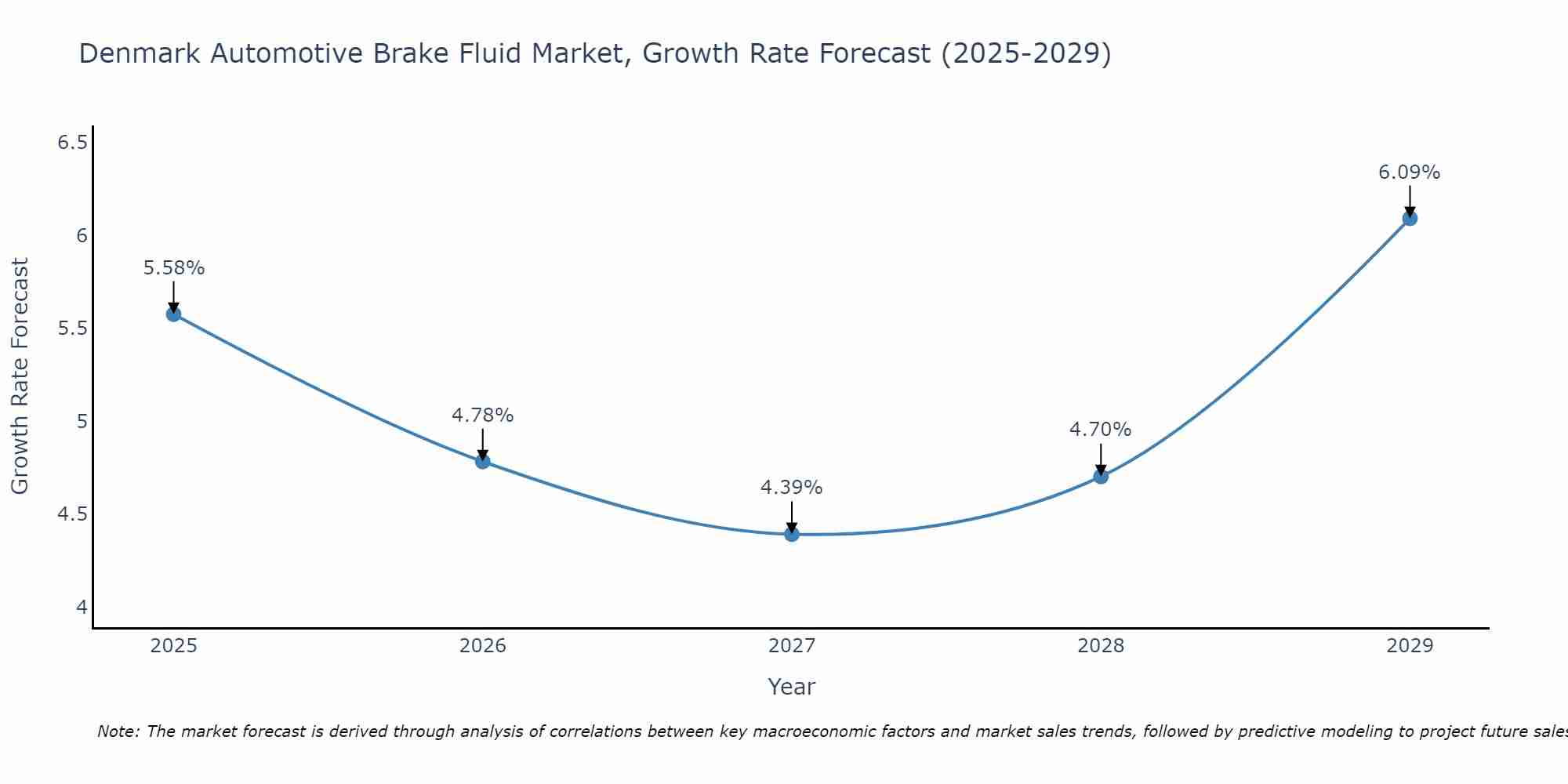 Denmark Automotive Brake Fluid Market Size Growth Rate