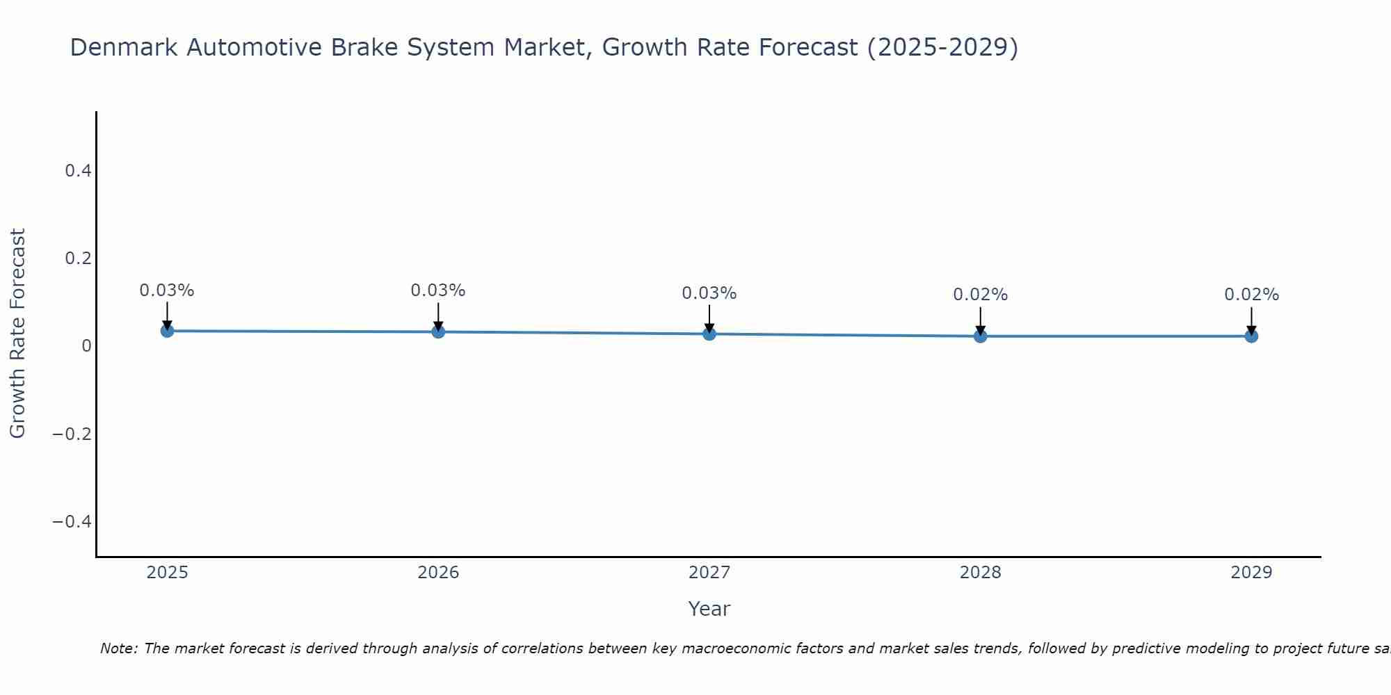 Denmark Automotive Brake System Market Growth Rate