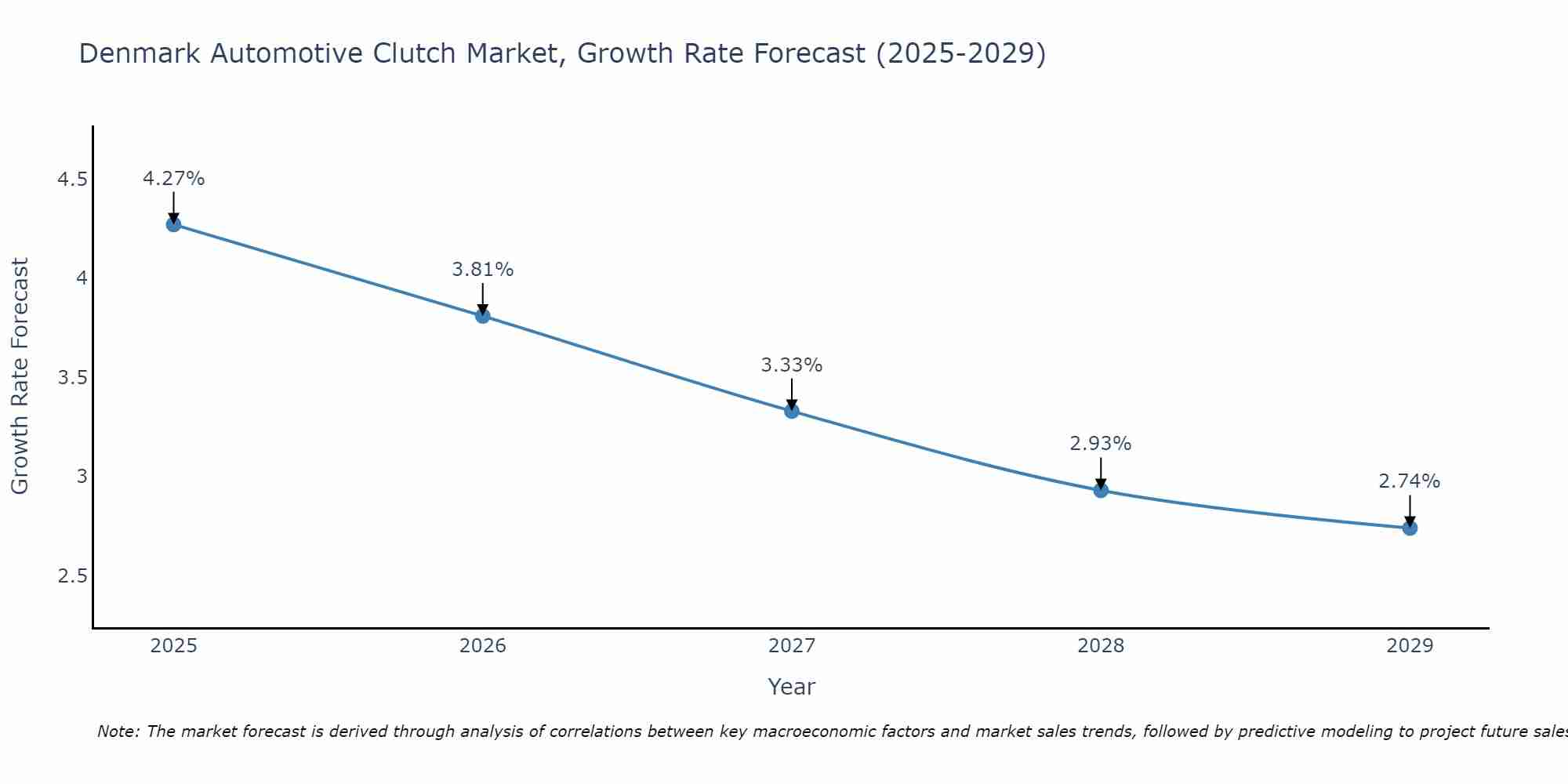 Denmark Automotive Clutch Market Size Growth Rate