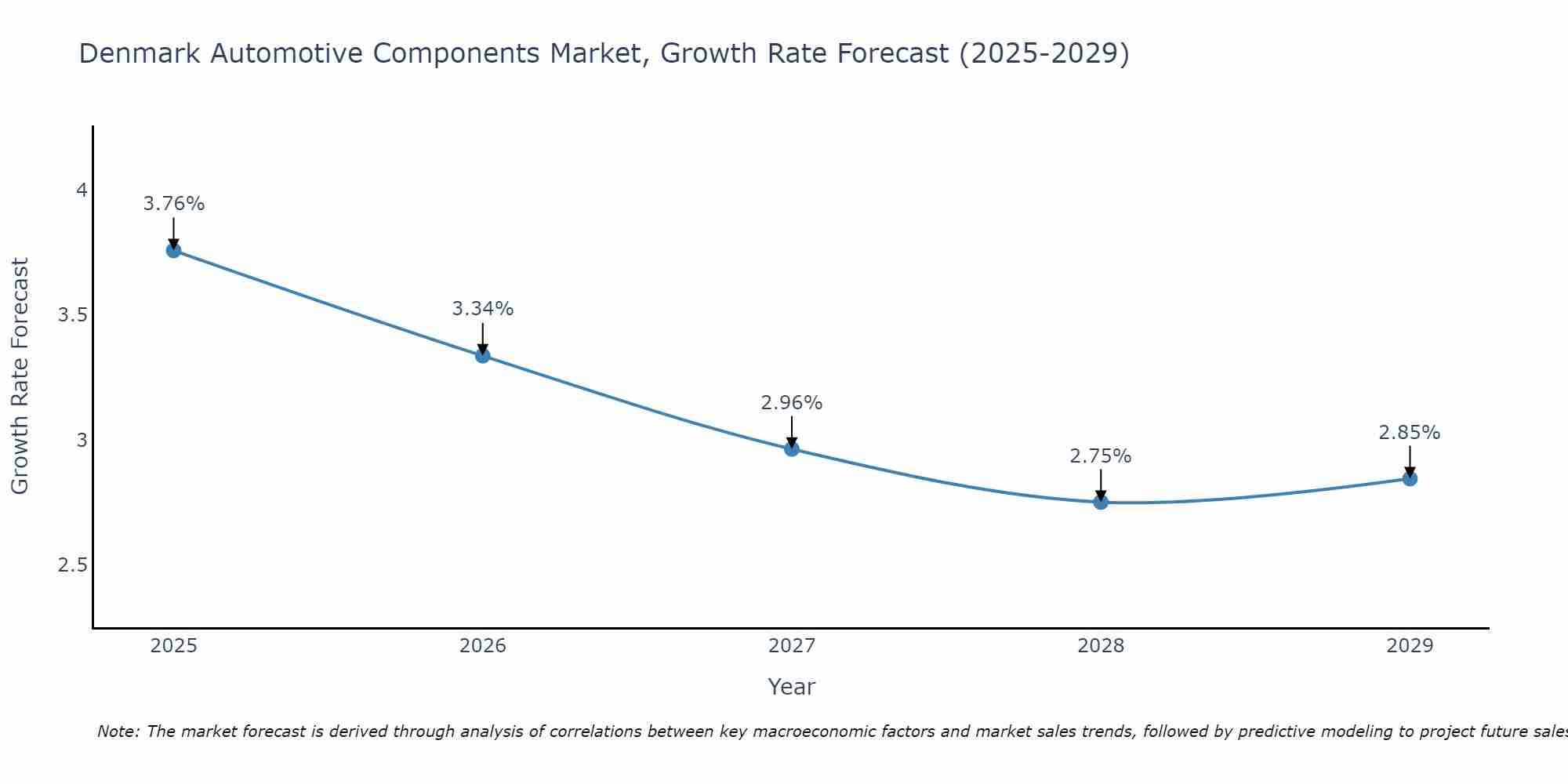 Denmark Automotive Components Market Growth Rate