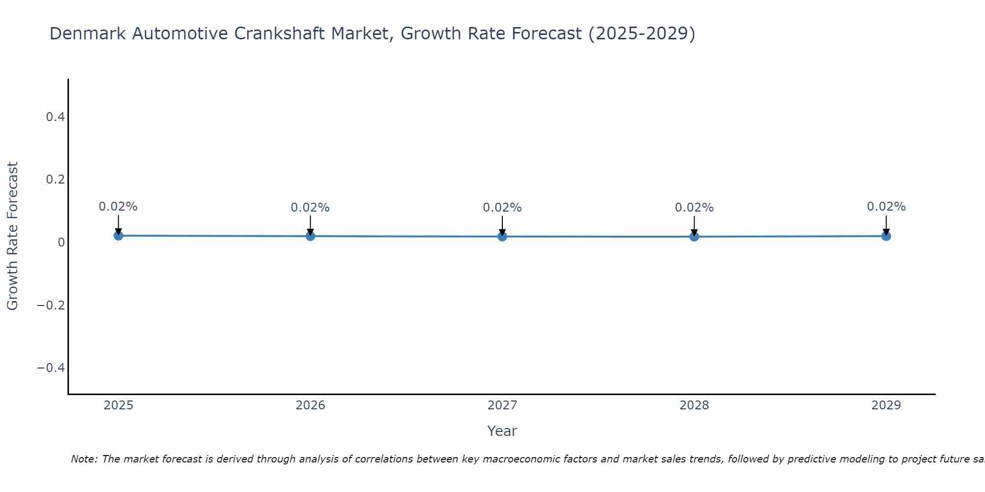 Denmark Automotive Crankshaft Market Growth Rate