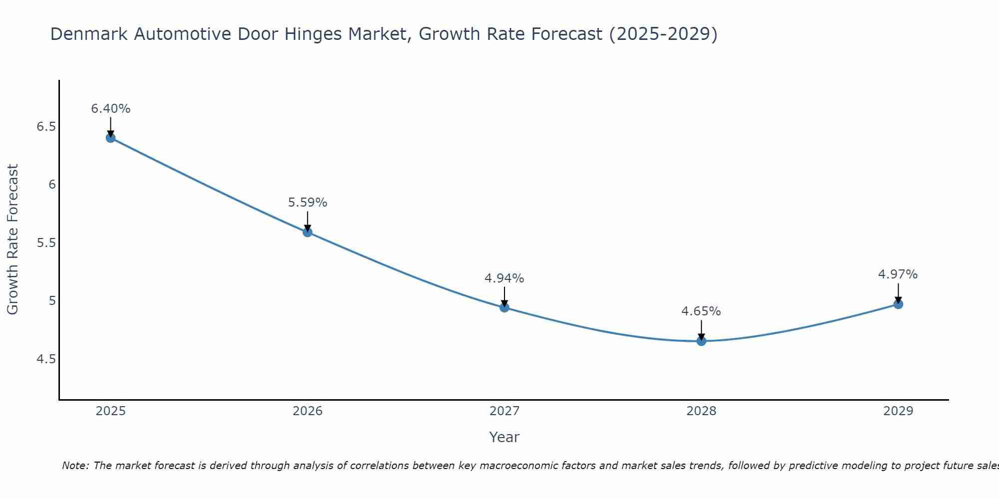 Denmark Automotive Door Hinges Market Growth Rate