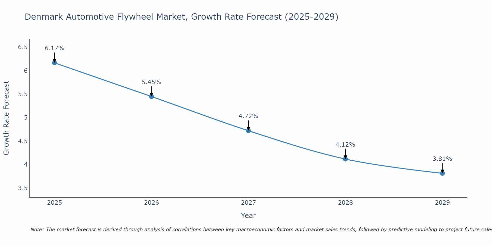 Denmark Automotive Flywheel Market Size Growth Rate