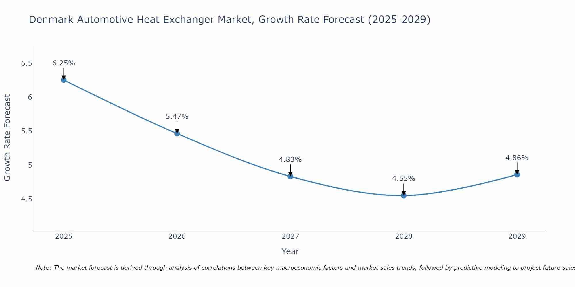 Denmark Automotive Heat Exchanger Market Growth Rate