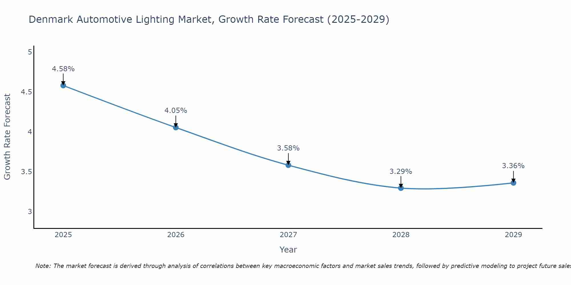 Denmark Automotive Lighting Market Size Growth Rate
