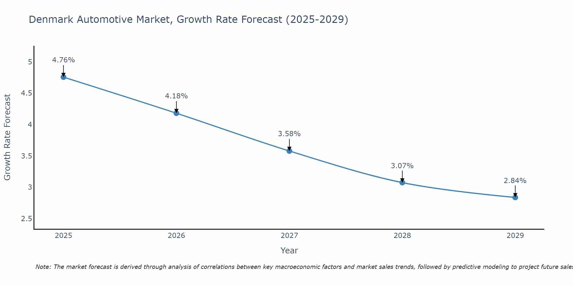 Denmark Automotive Market Growth Rate
