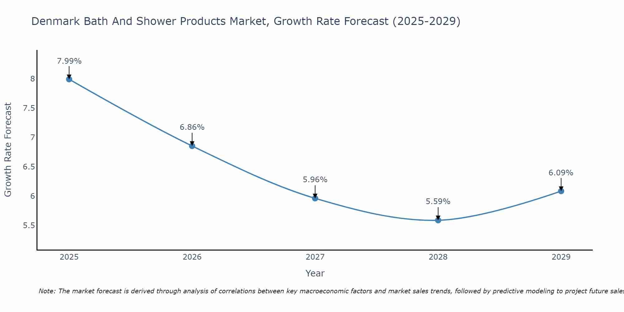 Denmark Bath And Shower Products Market Growth Rate