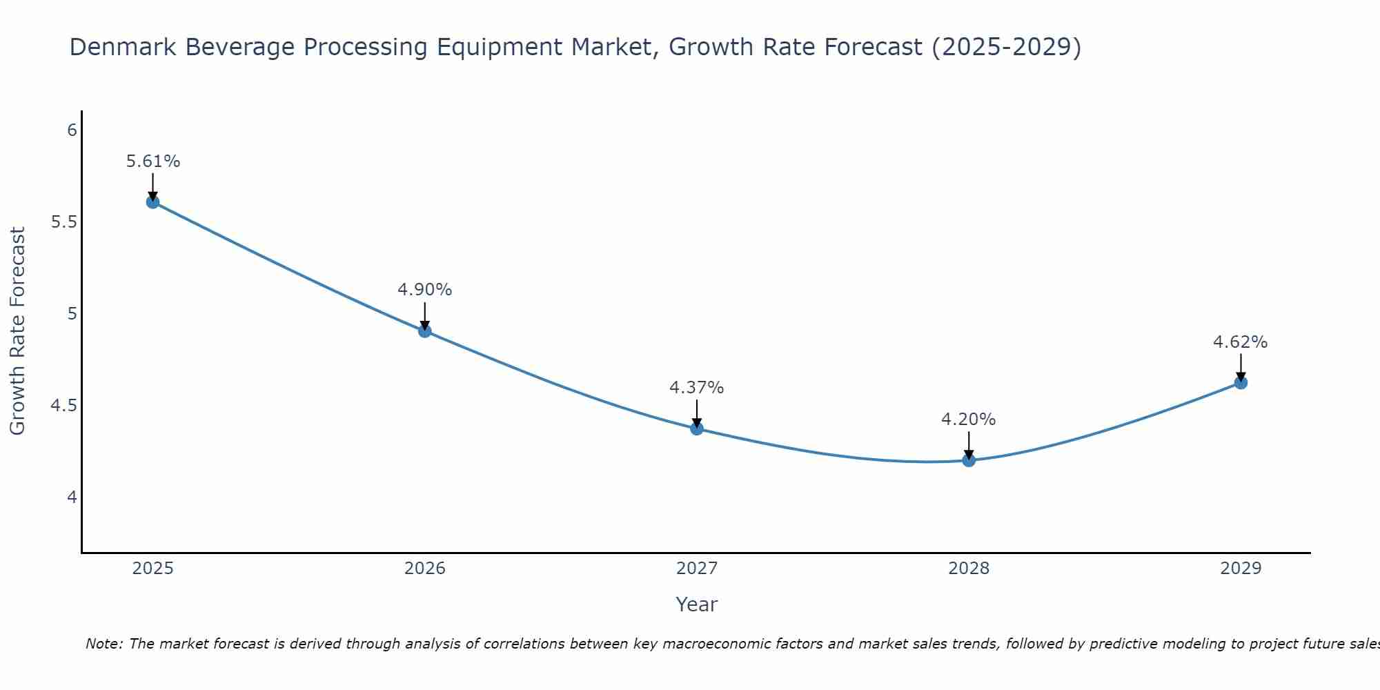 Denmark Beverage Processing Equipment Market Growth Rate