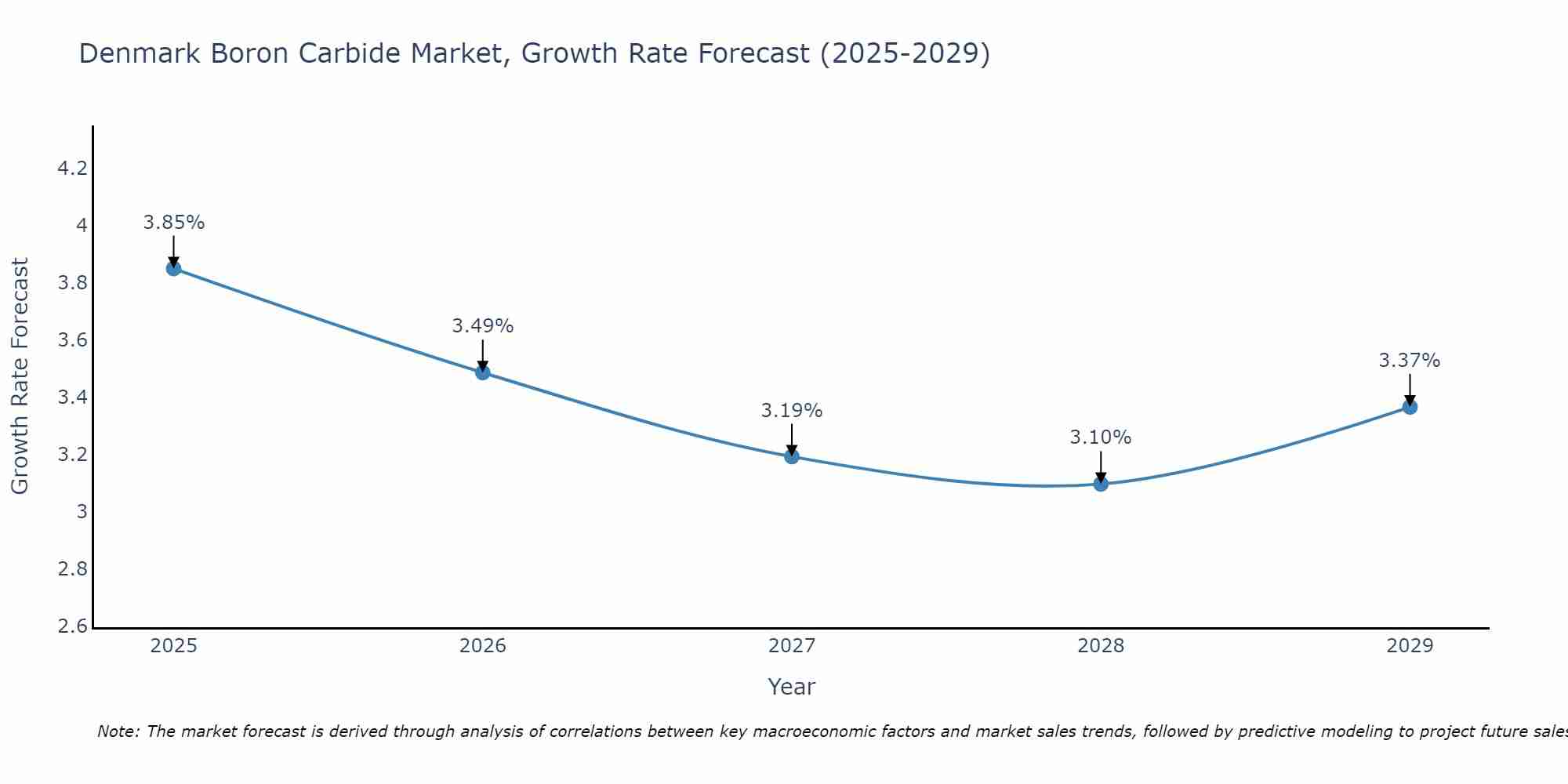 Denmark Boron Carbide Market Growth Rate