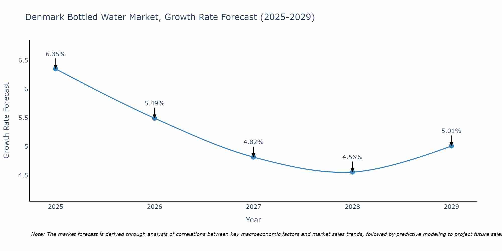 Denmark Bottled Water Market Growth Rate
