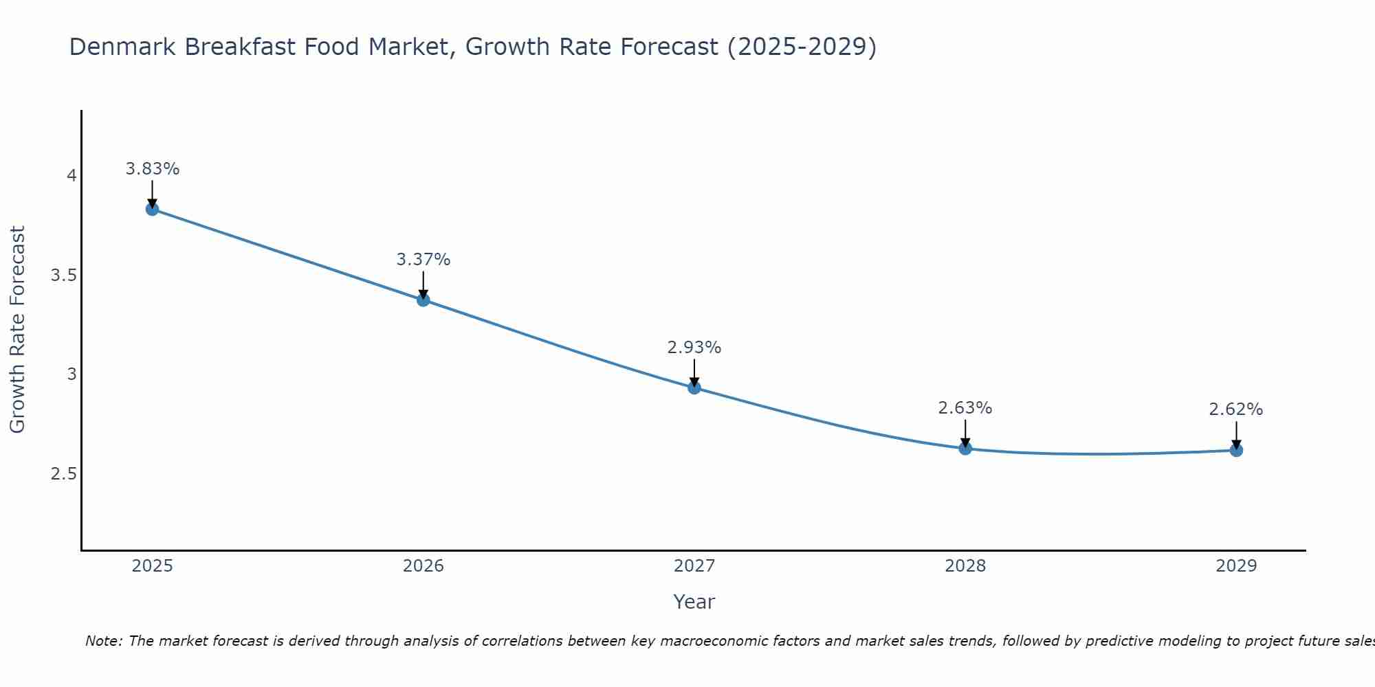 Denmark Breakfast Food Market Growth Rate