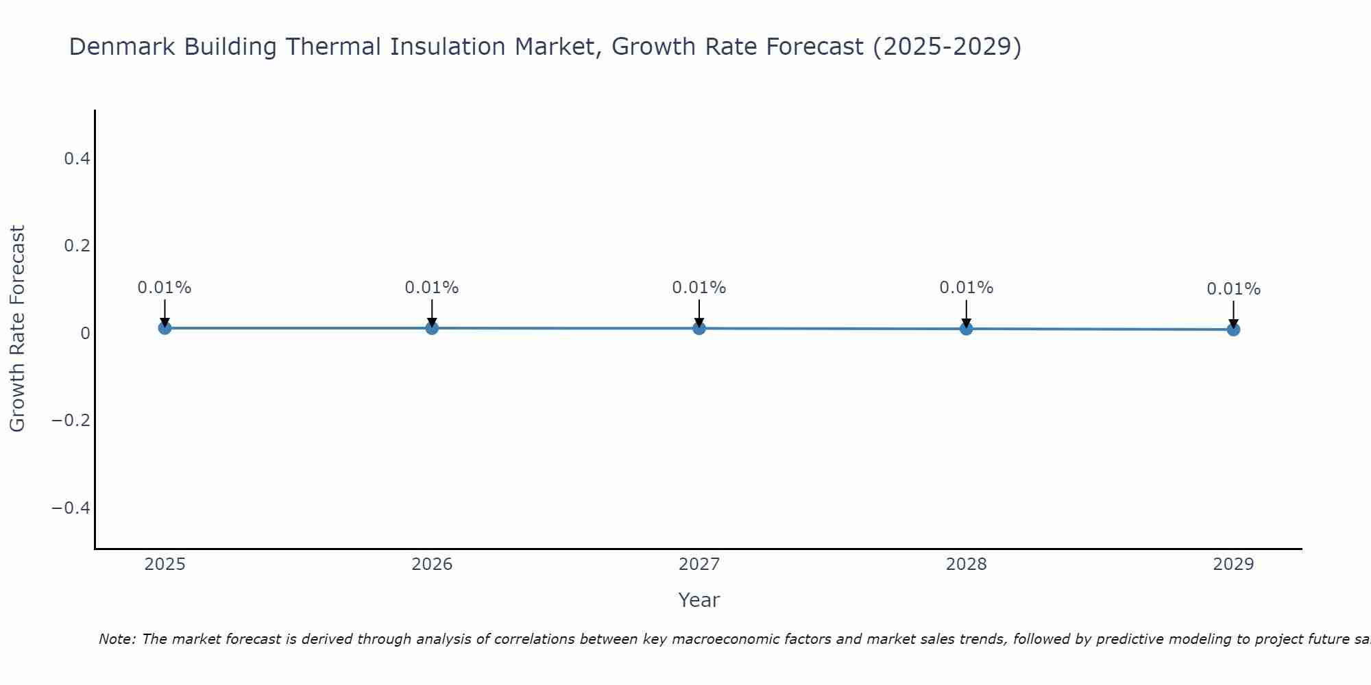 Denmark Building Thermal Insulation Market Size Growth Rate