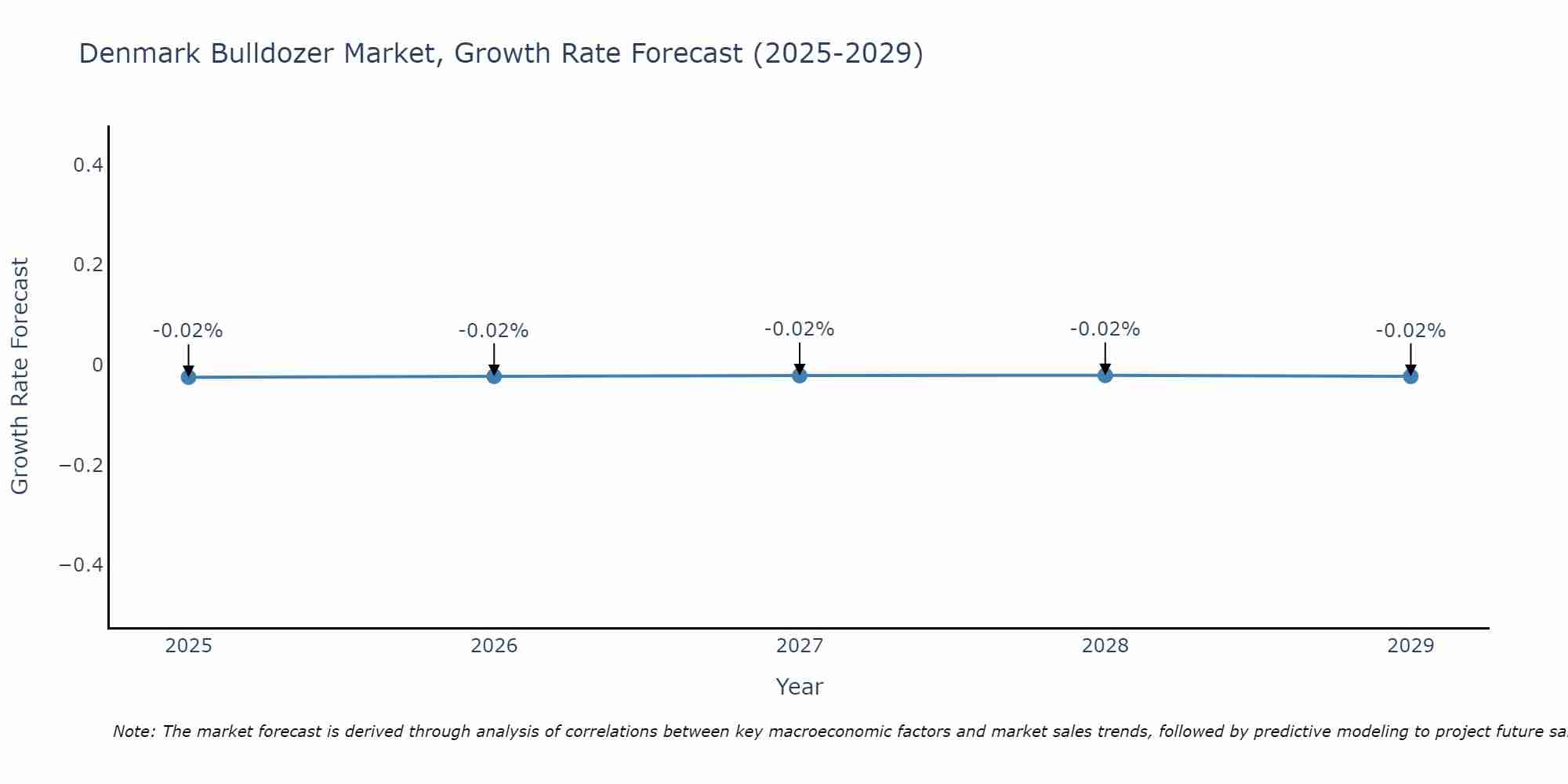 Denmark Bulldozer Market Size Growth Rate