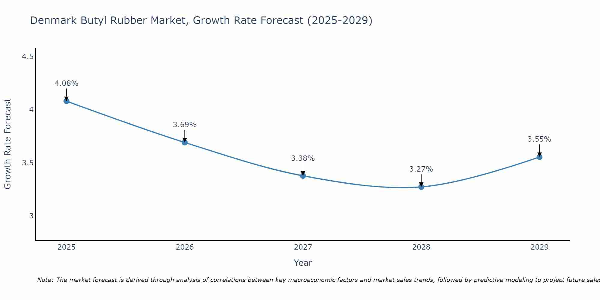 Denmark Butyl Rubber Market Size Growth Rate