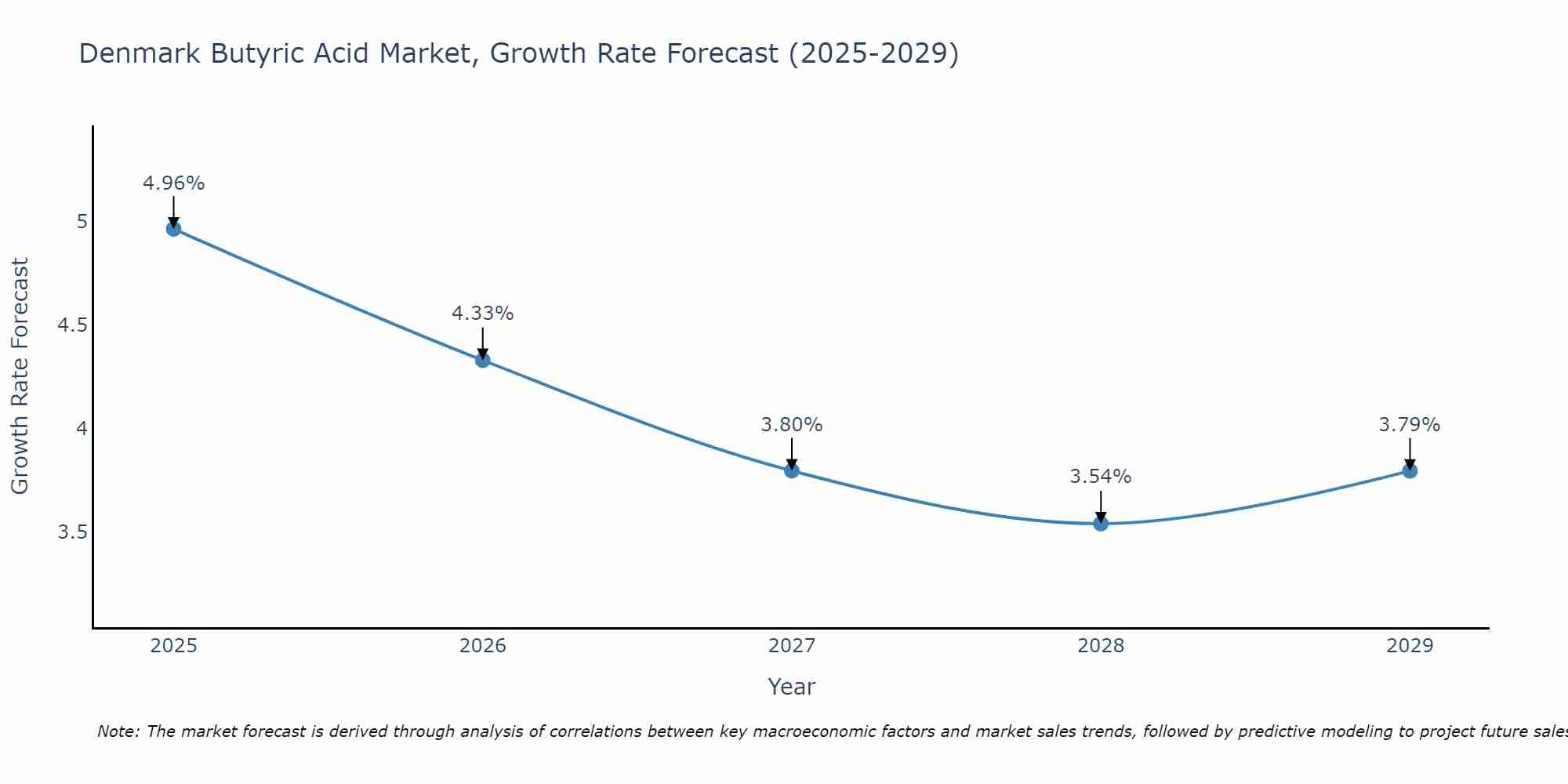 Denmark Butyric Acid Market Size Growth Rate