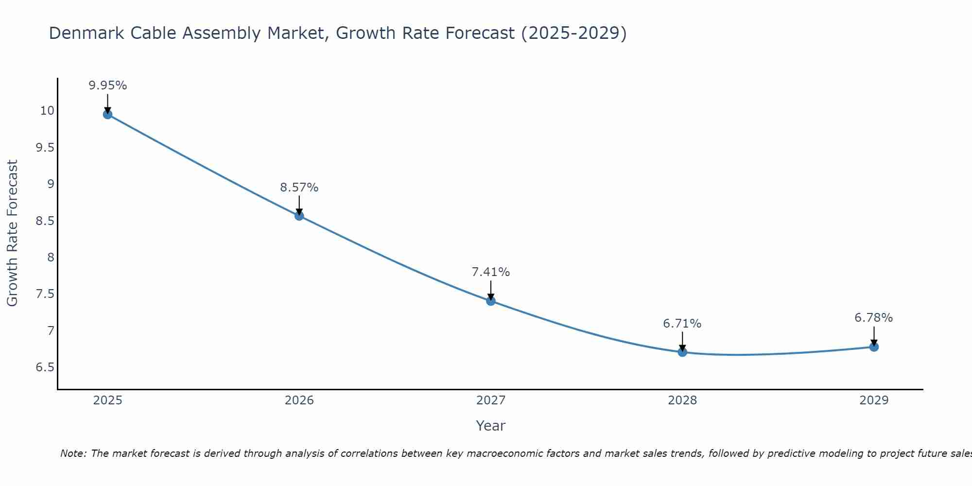 Denmark Cable Assembly Market Growth Rate